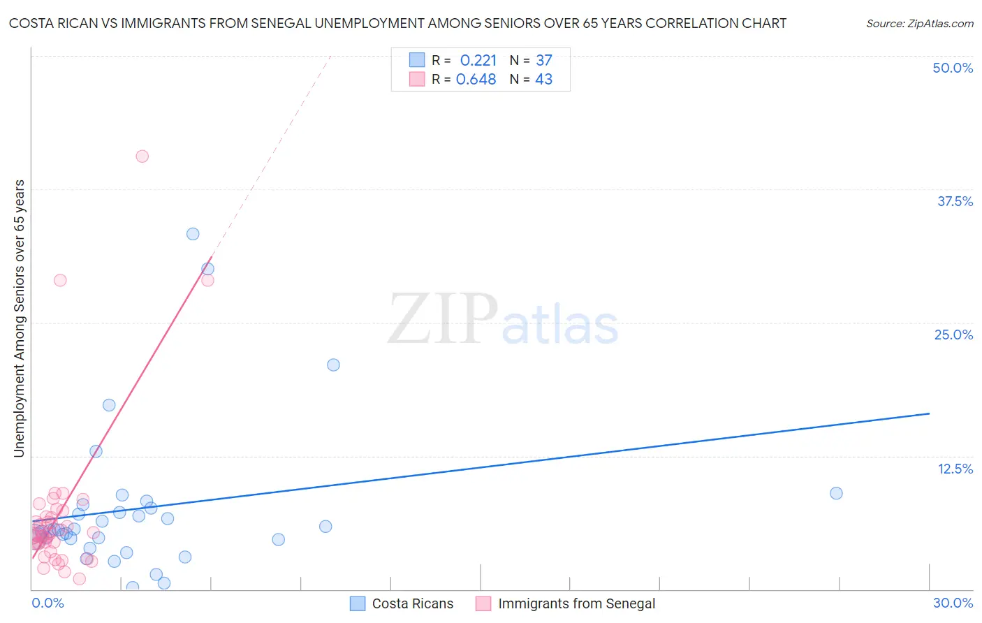 Costa Rican vs Immigrants from Senegal Unemployment Among Seniors over 65 years