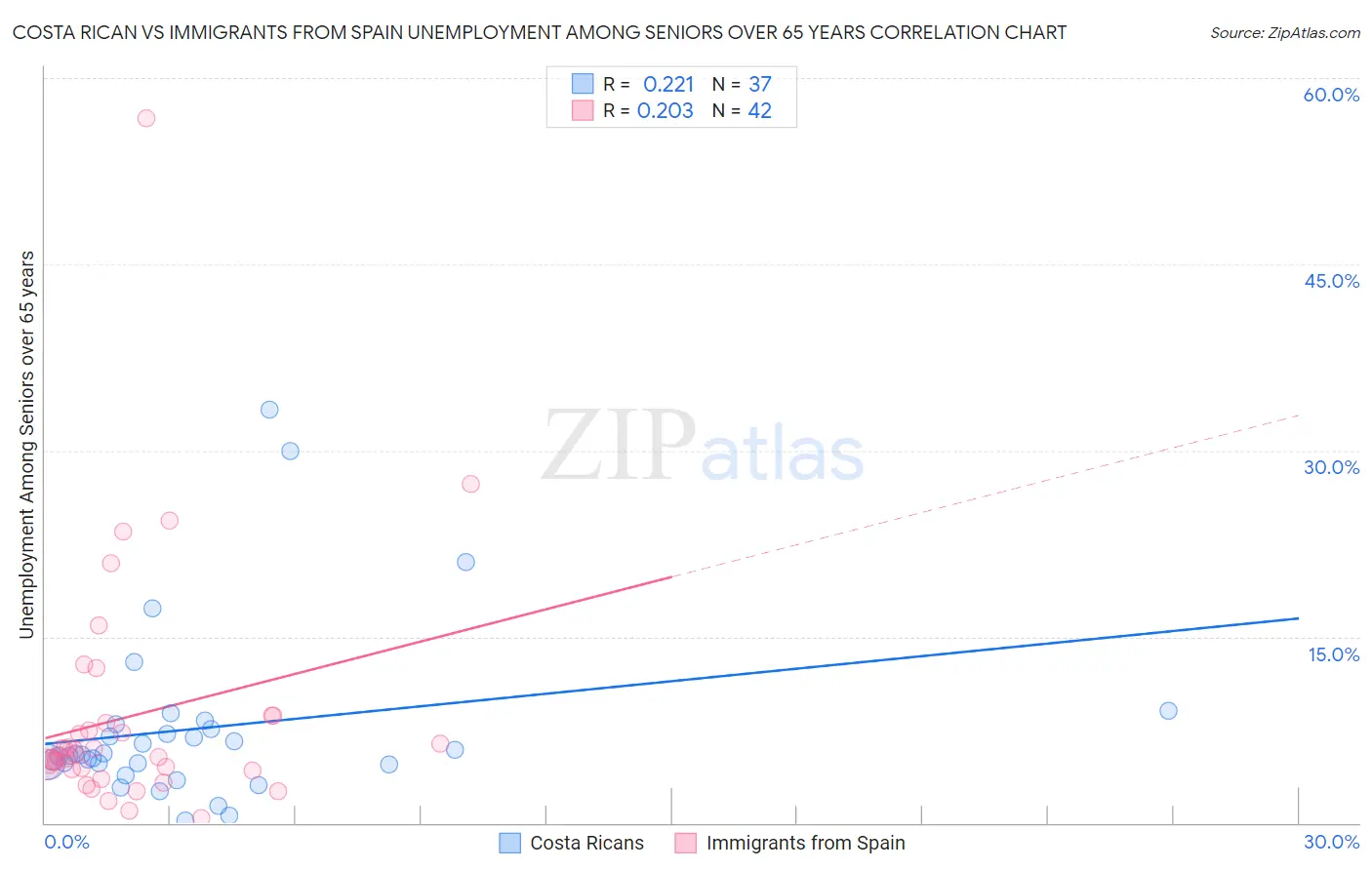 Costa Rican vs Immigrants from Spain Unemployment Among Seniors over 65 years