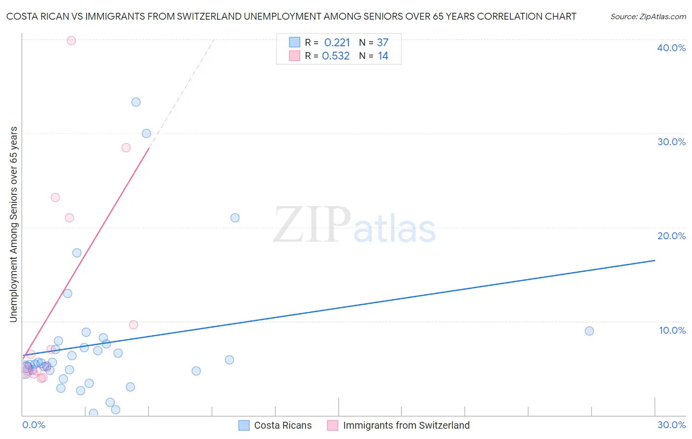 Costa Rican vs Immigrants from Switzerland Unemployment Among Seniors over 65 years