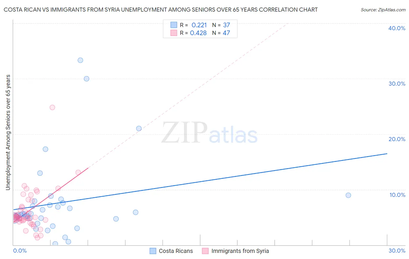 Costa Rican vs Immigrants from Syria Unemployment Among Seniors over 65 years