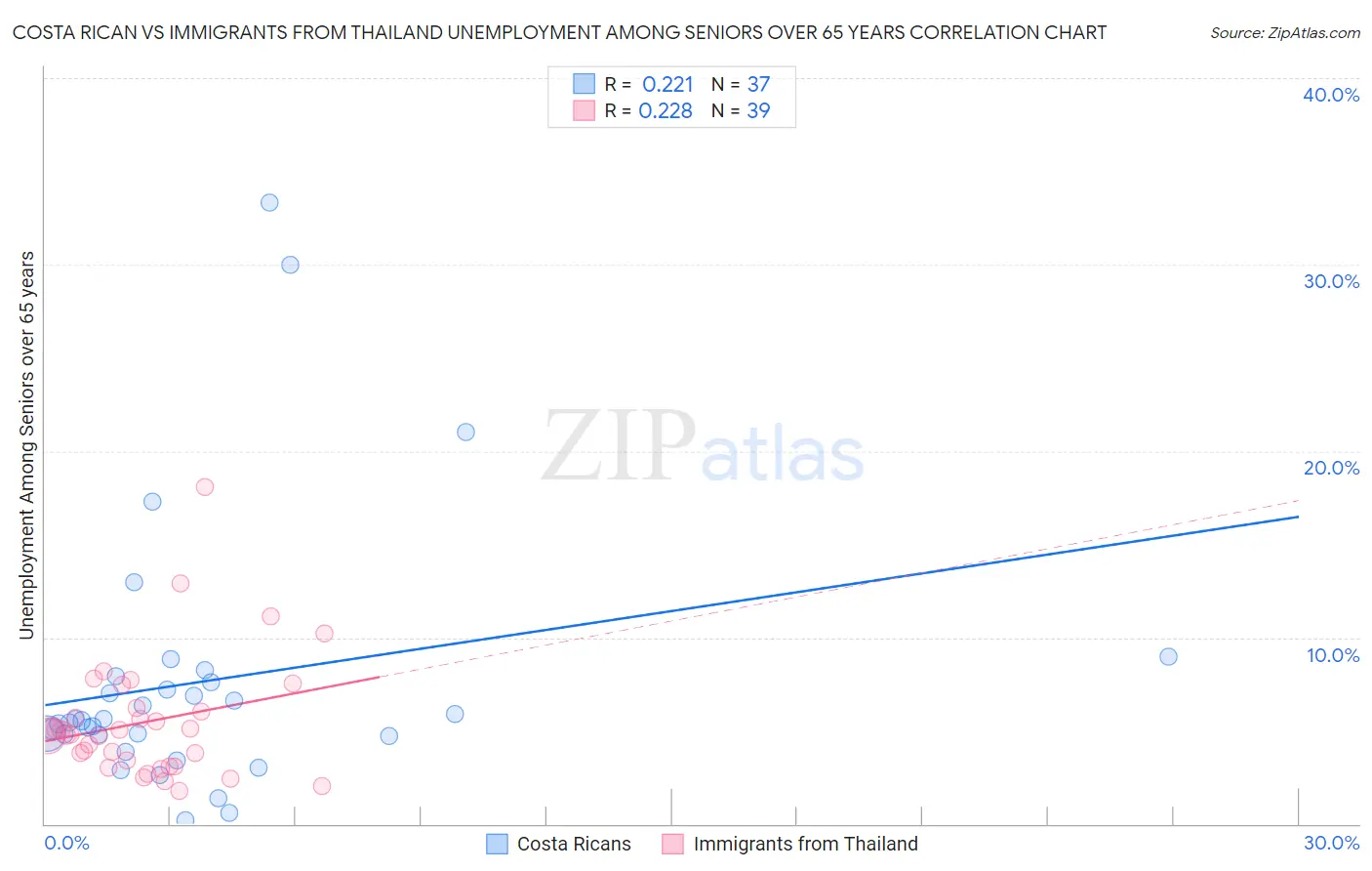 Costa Rican vs Immigrants from Thailand Unemployment Among Seniors over 65 years