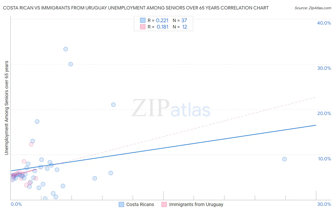 Costa Rican vs Immigrants from Uruguay Unemployment Among Seniors over 65 years