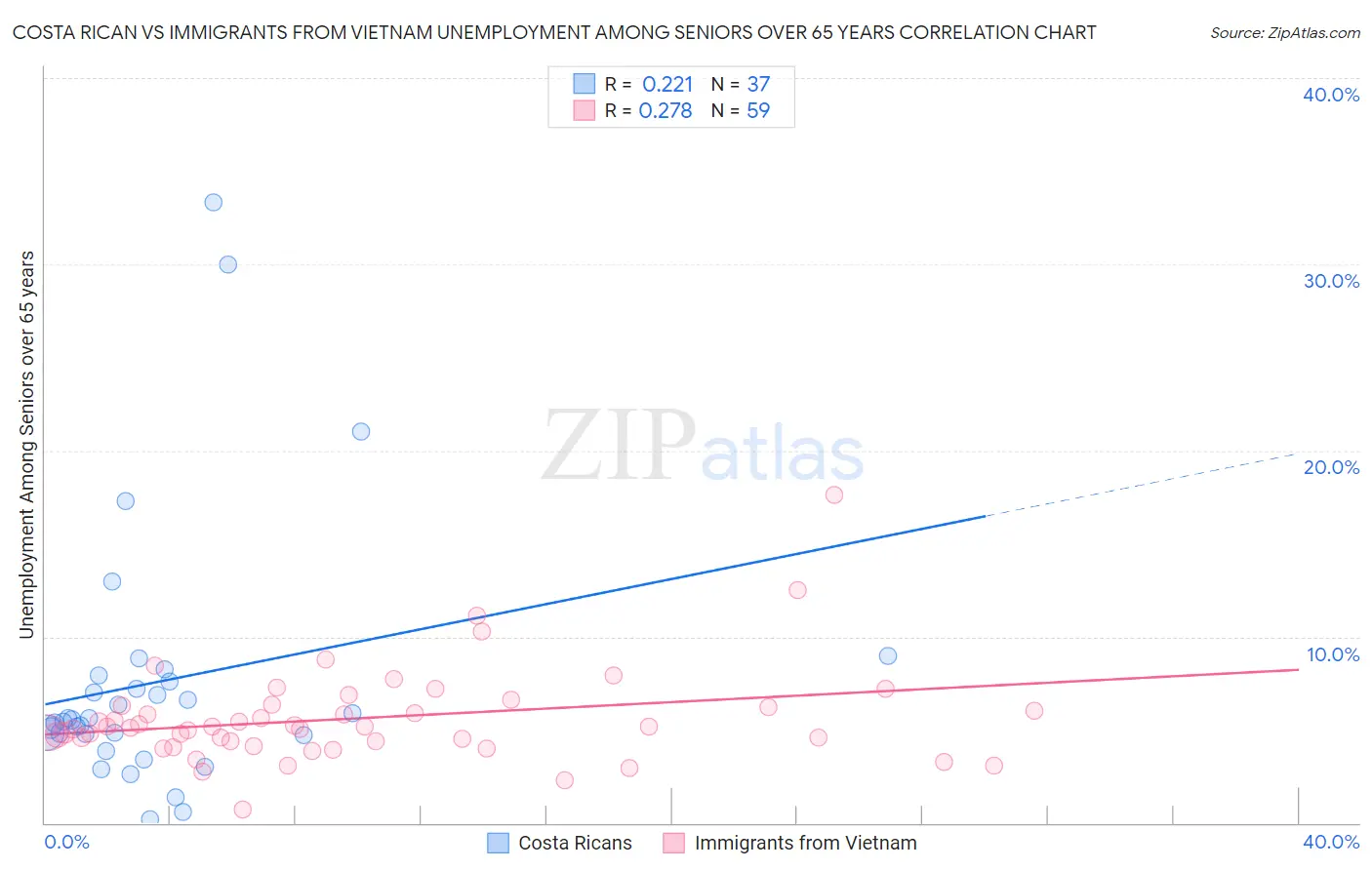 Costa Rican vs Immigrants from Vietnam Unemployment Among Seniors over 65 years