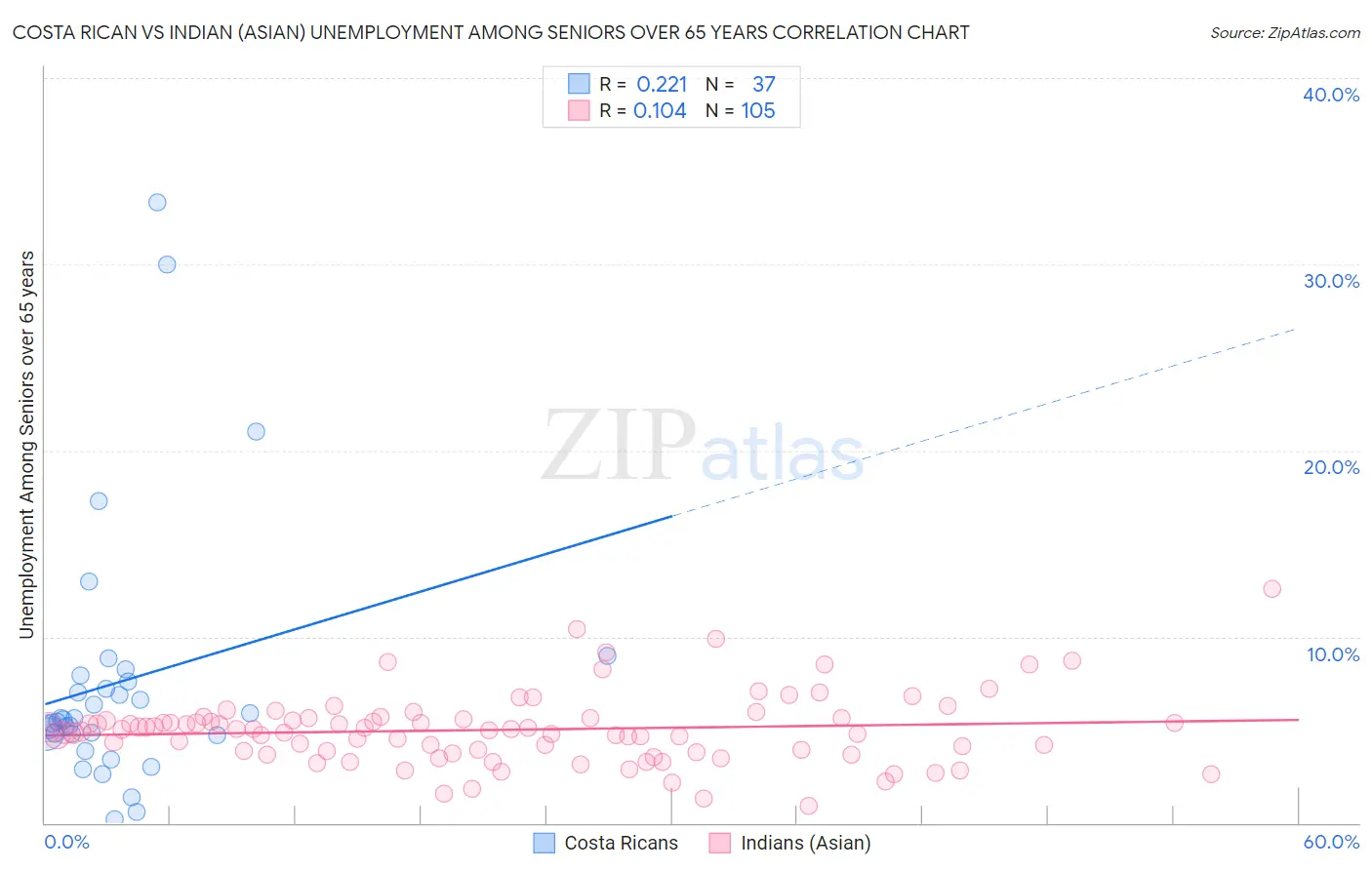 Costa Rican vs Indian (Asian) Unemployment Among Seniors over 65 years