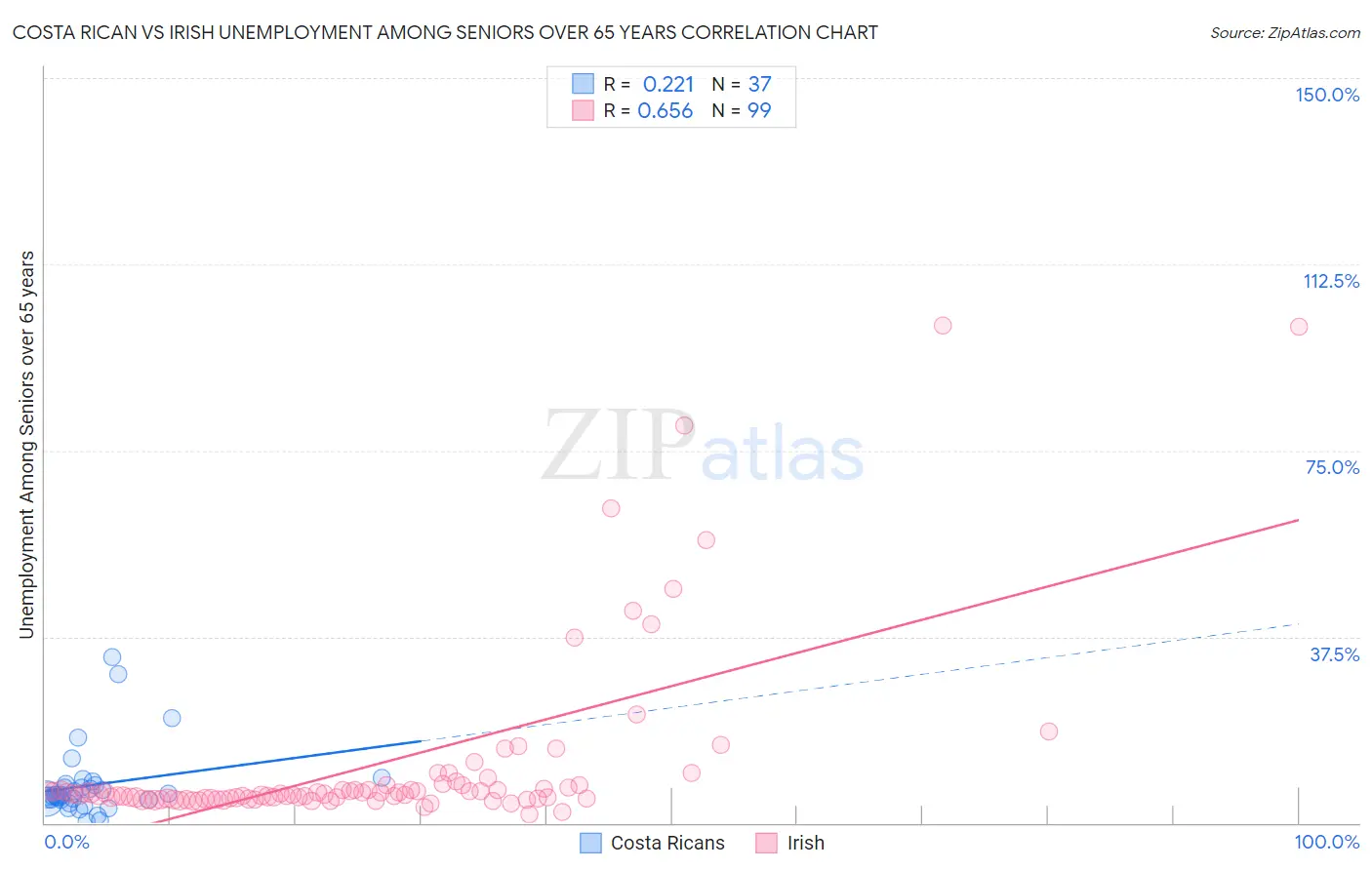 Costa Rican vs Irish Unemployment Among Seniors over 65 years