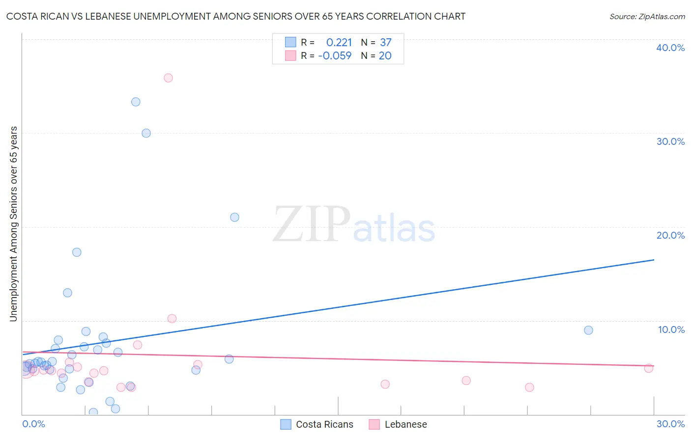 Costa Rican vs Lebanese Unemployment Among Seniors over 65 years