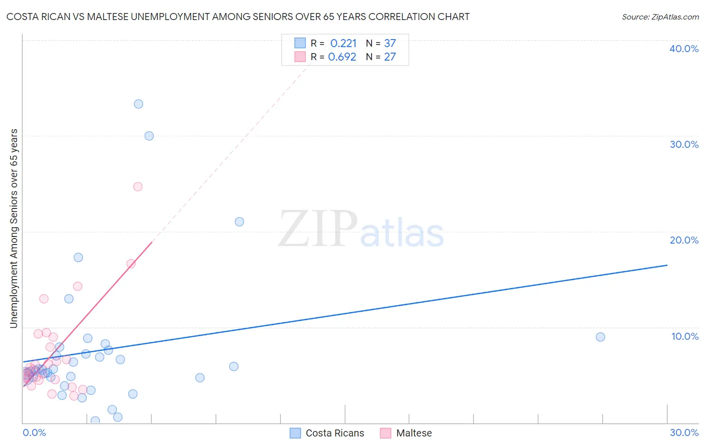 Costa Rican vs Maltese Unemployment Among Seniors over 65 years