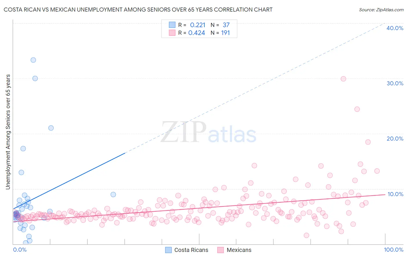 Costa Rican vs Mexican Unemployment Among Seniors over 65 years