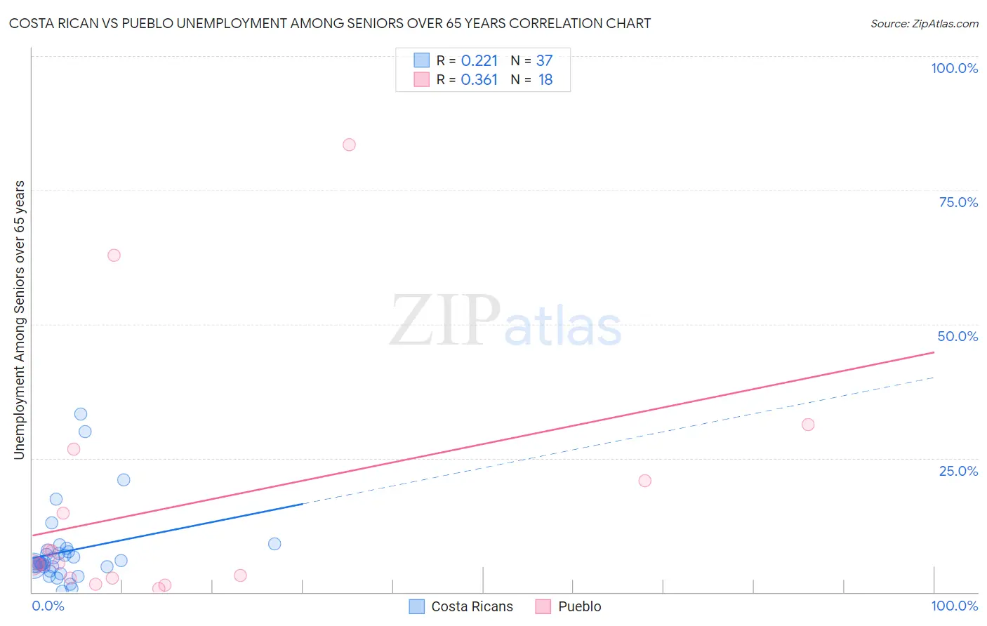 Costa Rican vs Pueblo Unemployment Among Seniors over 65 years