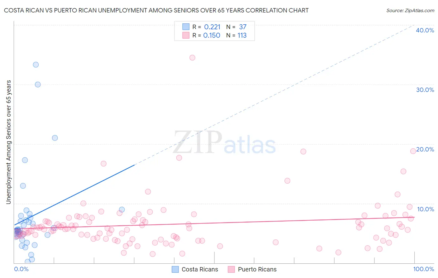 Costa Rican vs Puerto Rican Unemployment Among Seniors over 65 years