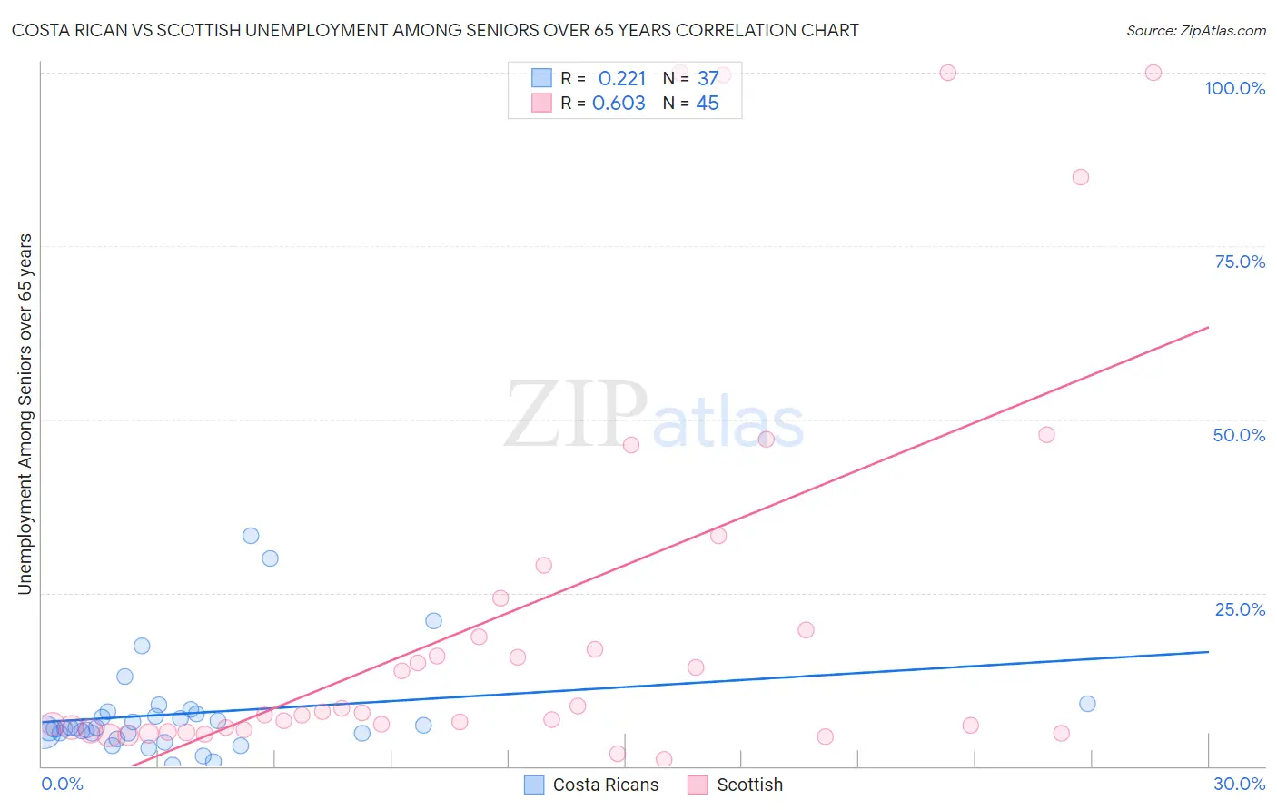 Costa Rican vs Scottish Unemployment Among Seniors over 65 years