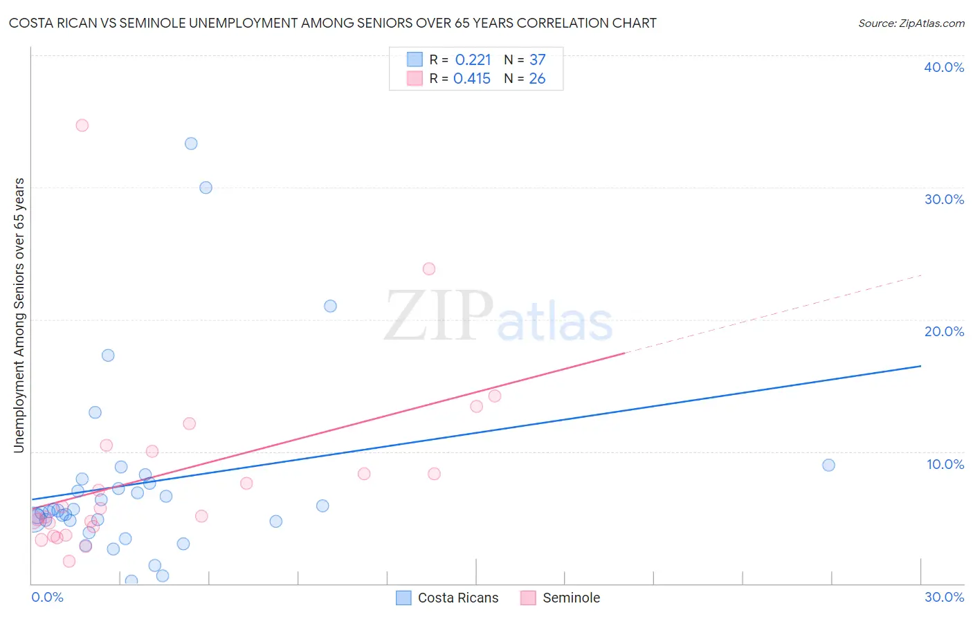 Costa Rican vs Seminole Unemployment Among Seniors over 65 years