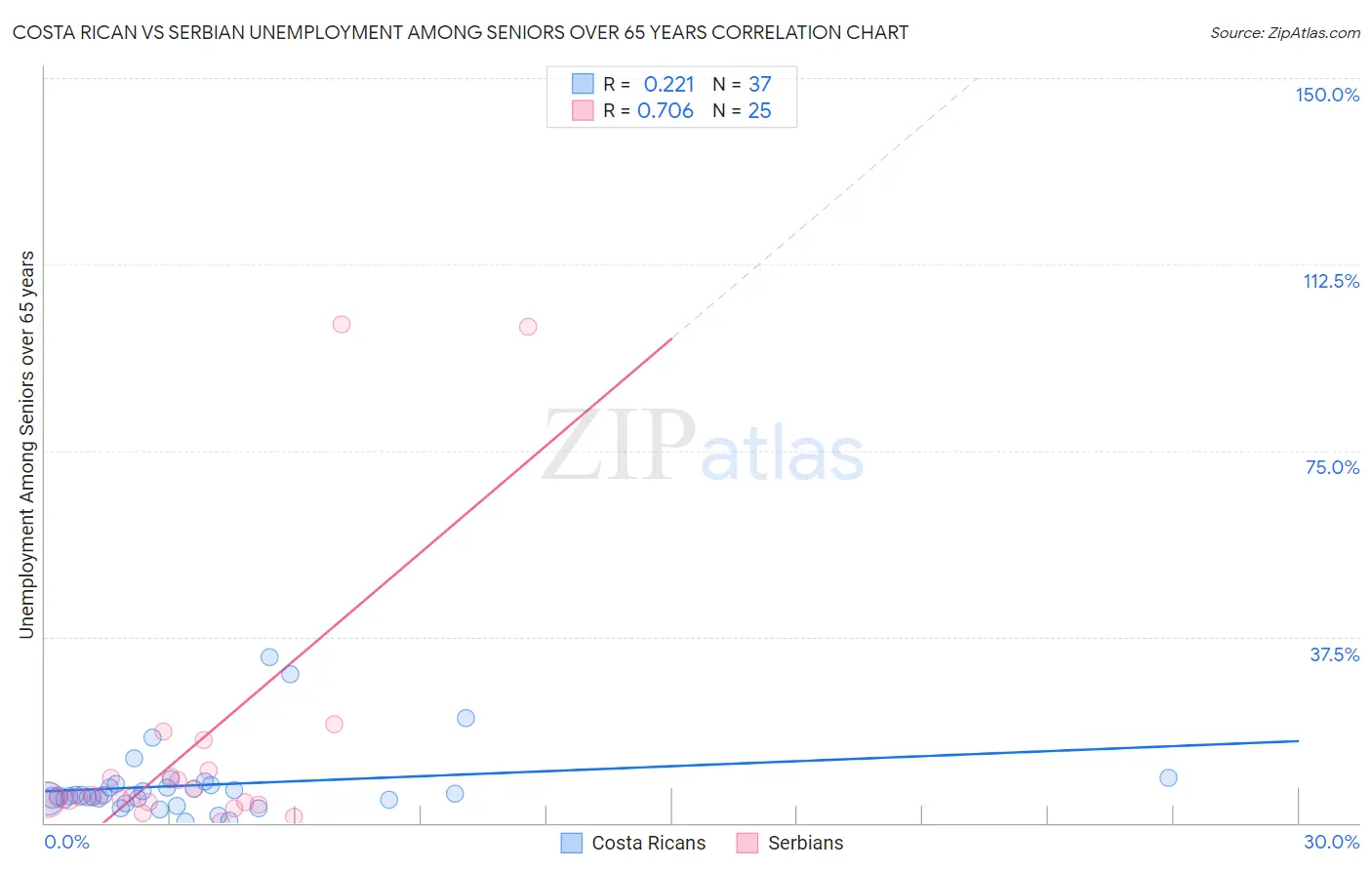 Costa Rican vs Serbian Unemployment Among Seniors over 65 years