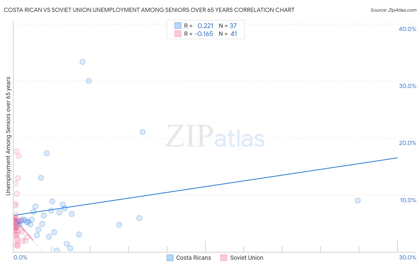 Costa Rican vs Soviet Union Unemployment Among Seniors over 65 years