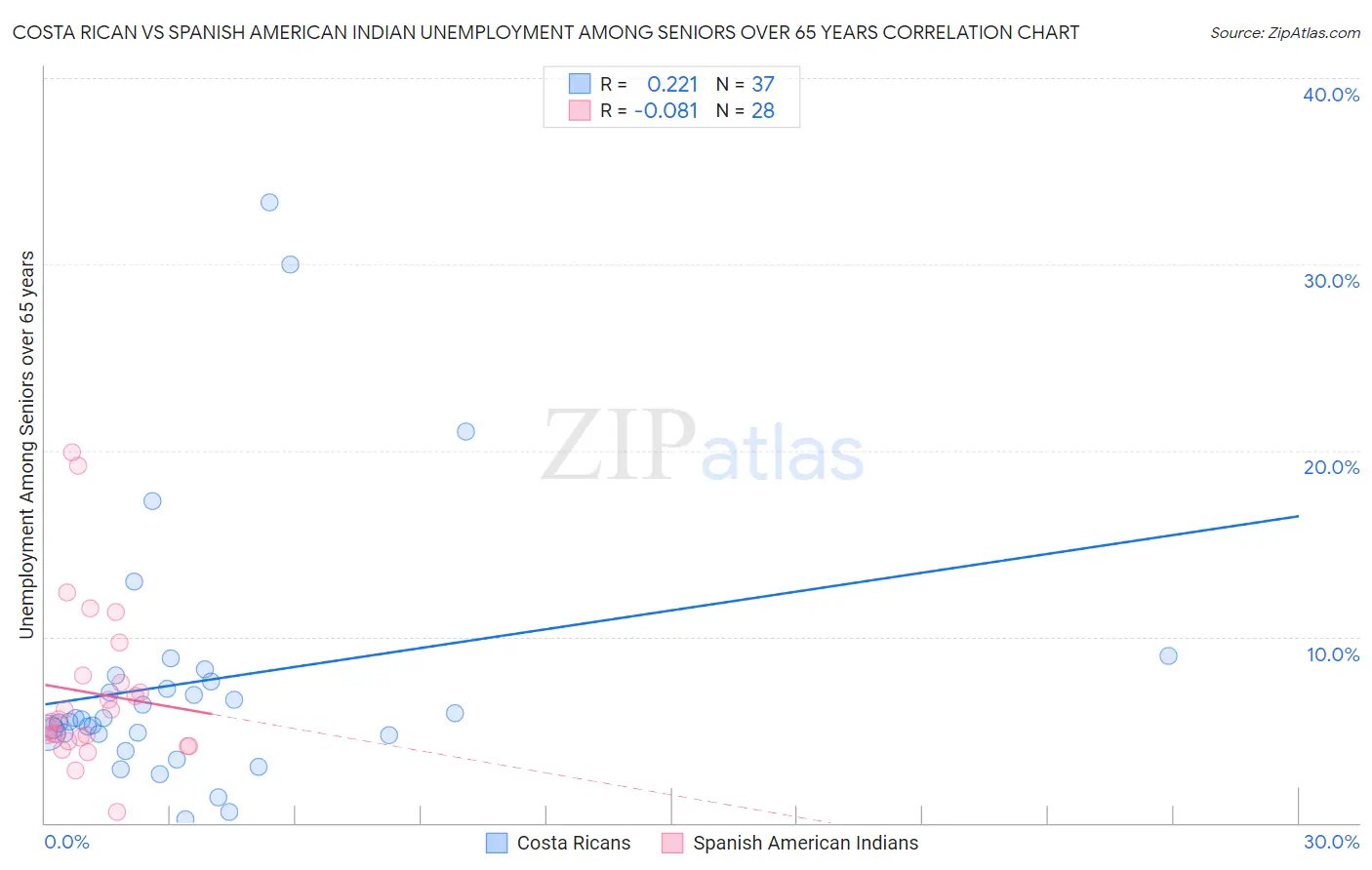 Costa Rican vs Spanish American Indian Unemployment Among Seniors over 65 years