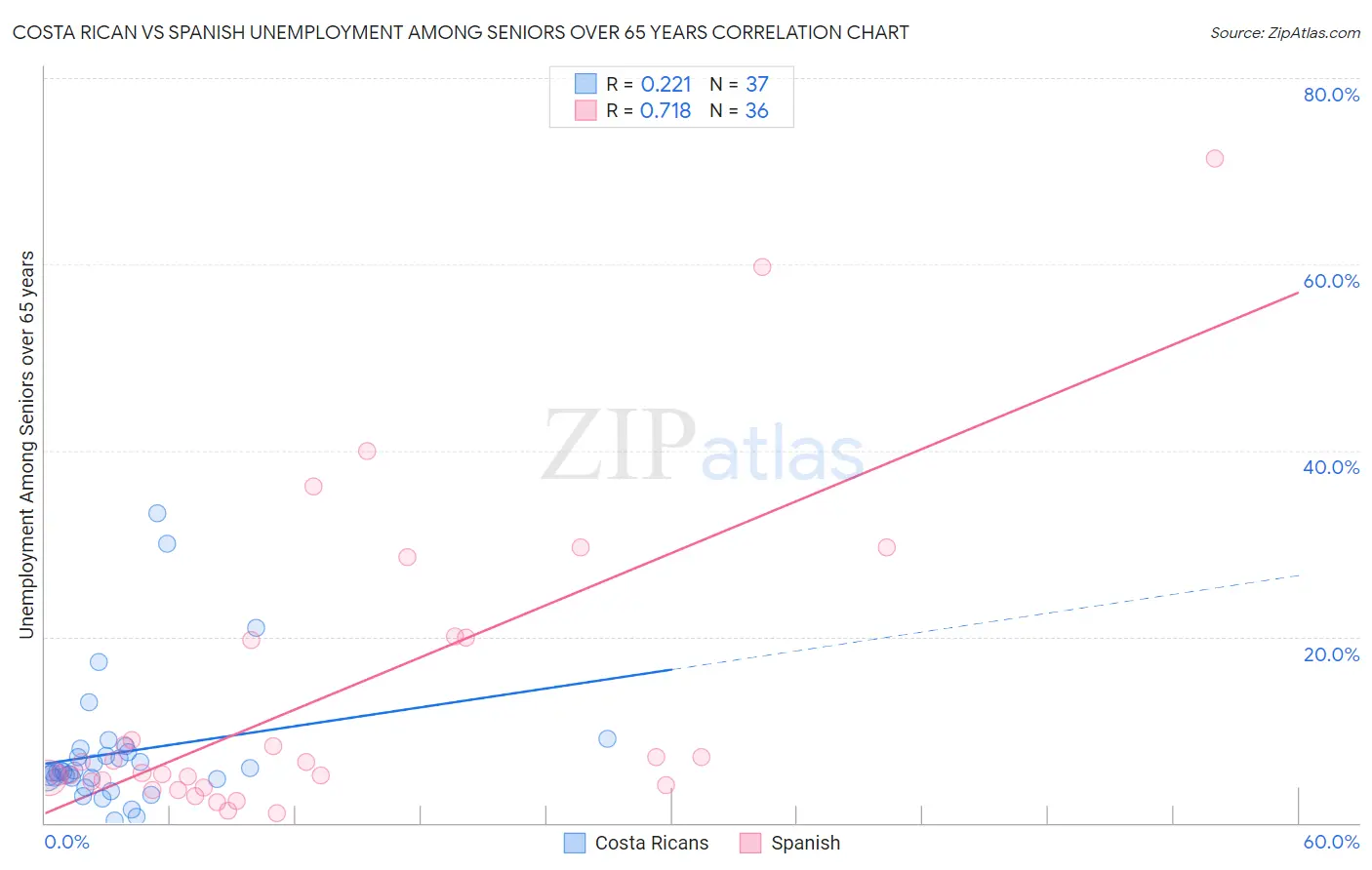 Costa Rican vs Spanish Unemployment Among Seniors over 65 years