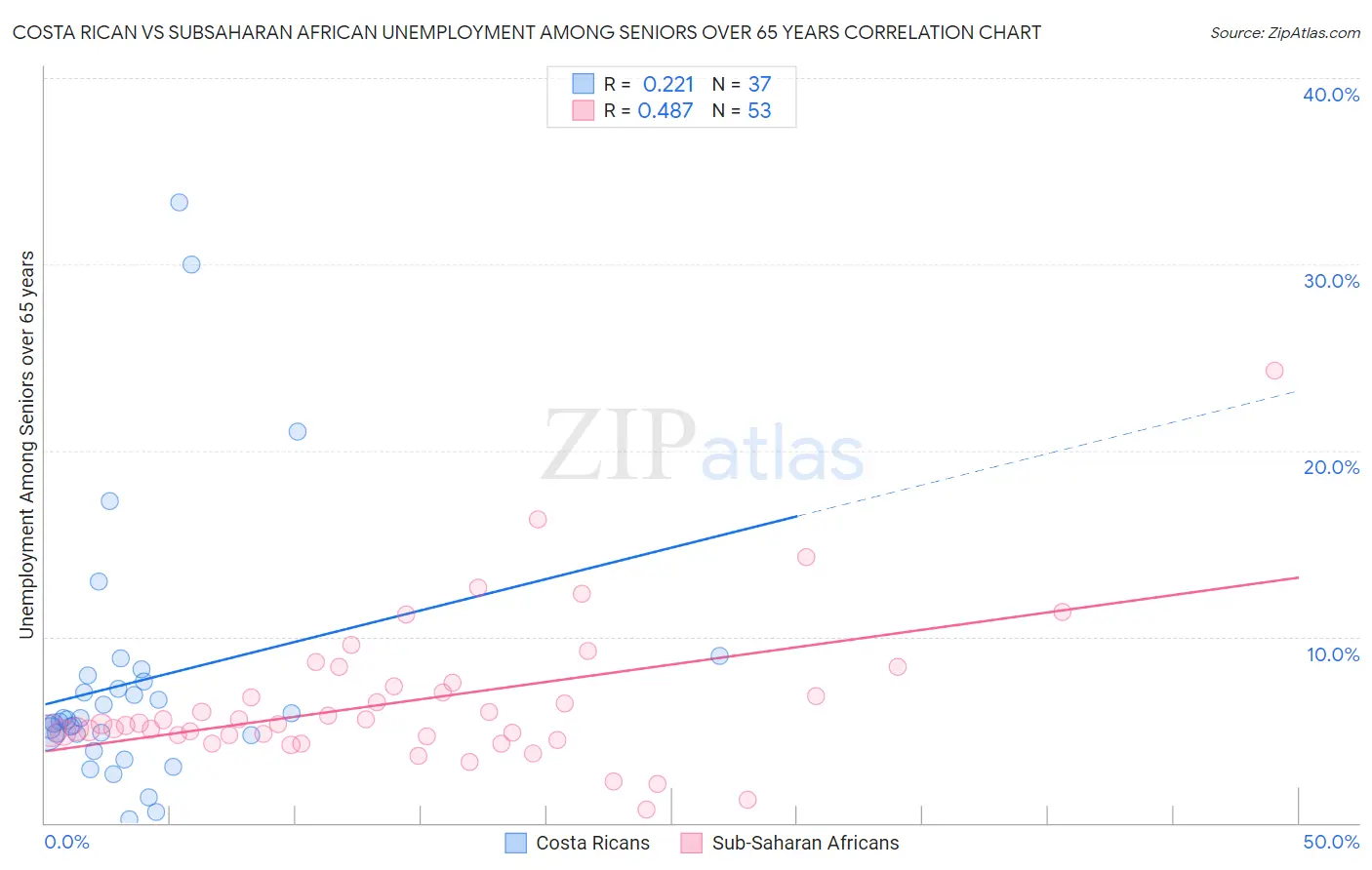 Costa Rican vs Subsaharan African Unemployment Among Seniors over 65 years