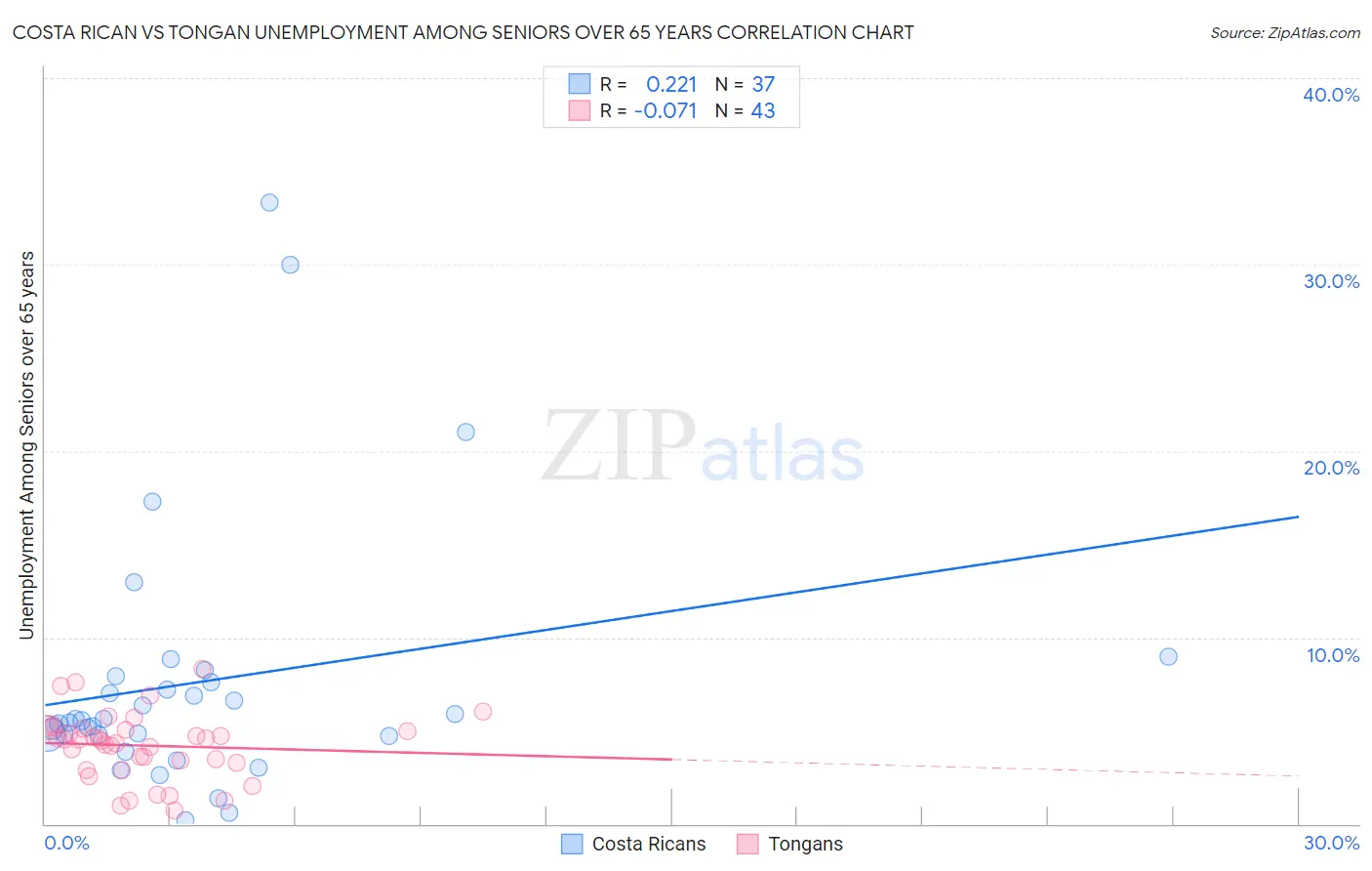 Costa Rican vs Tongan Unemployment Among Seniors over 65 years