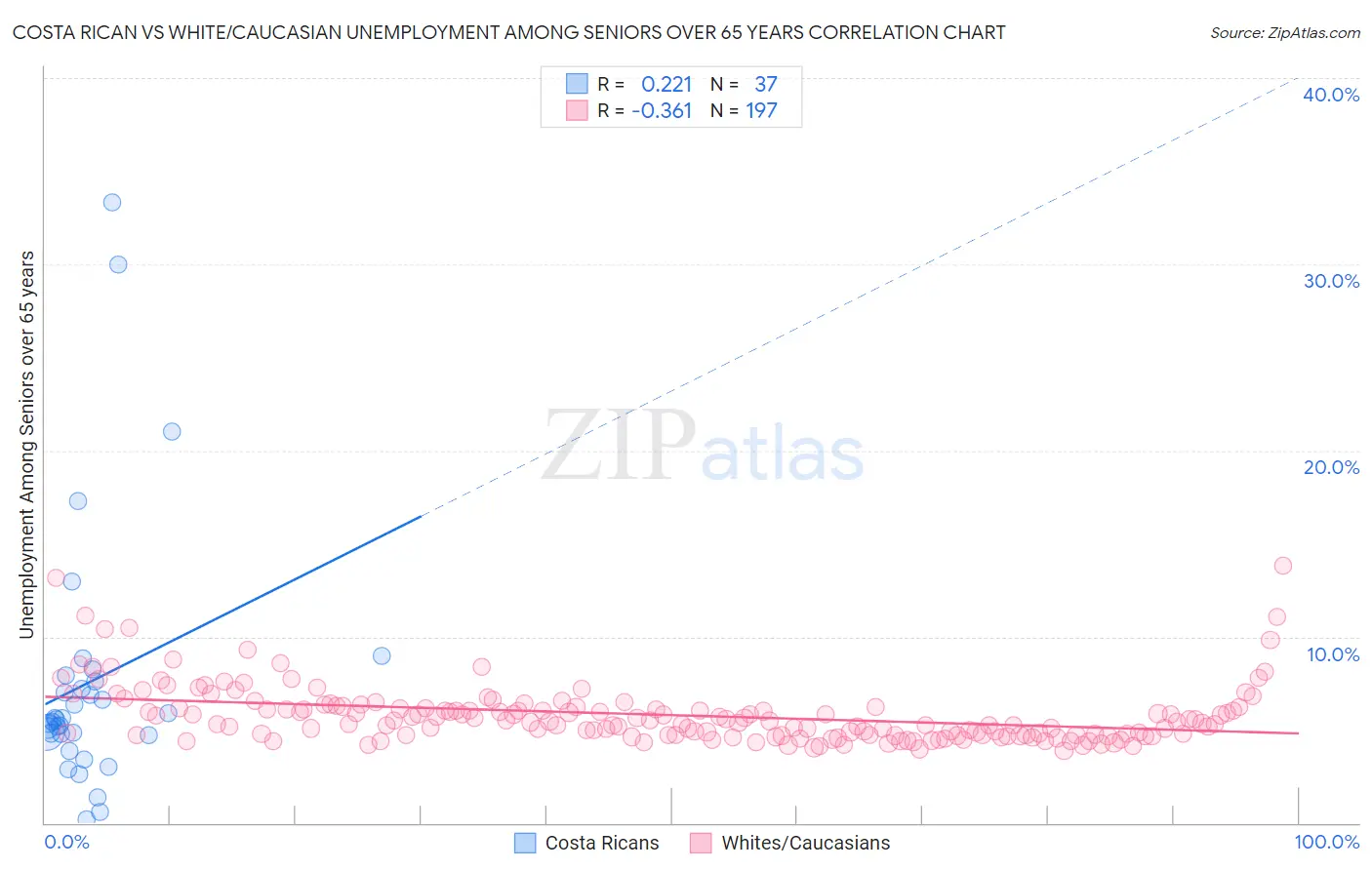 Costa Rican vs White/Caucasian Unemployment Among Seniors over 65 years