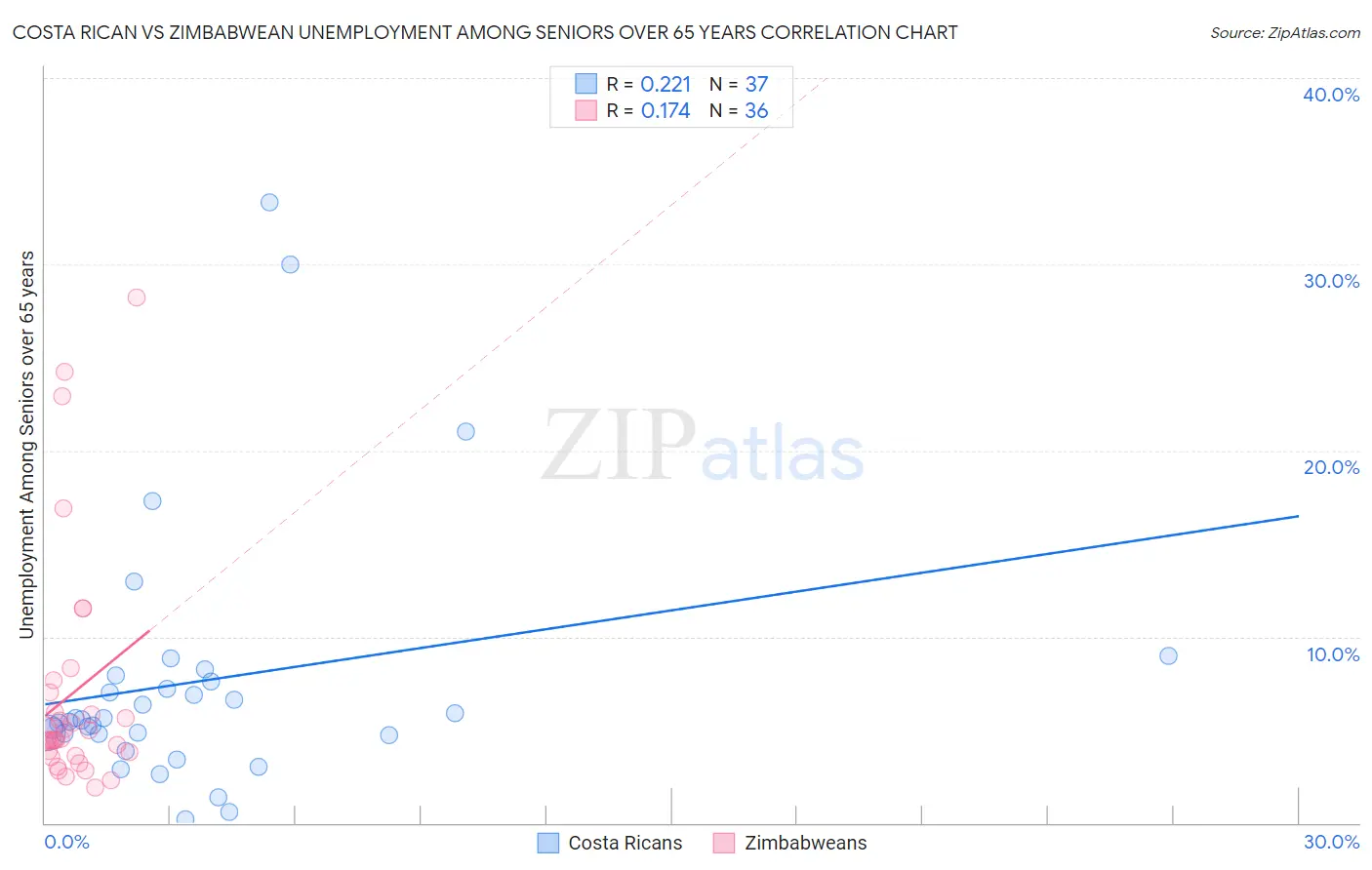 Costa Rican vs Zimbabwean Unemployment Among Seniors over 65 years