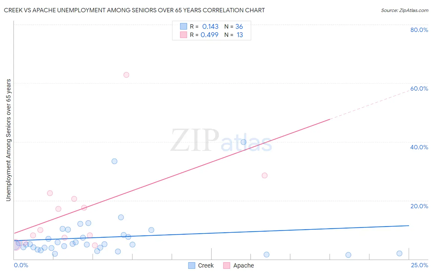 Creek vs Apache Unemployment Among Seniors over 65 years