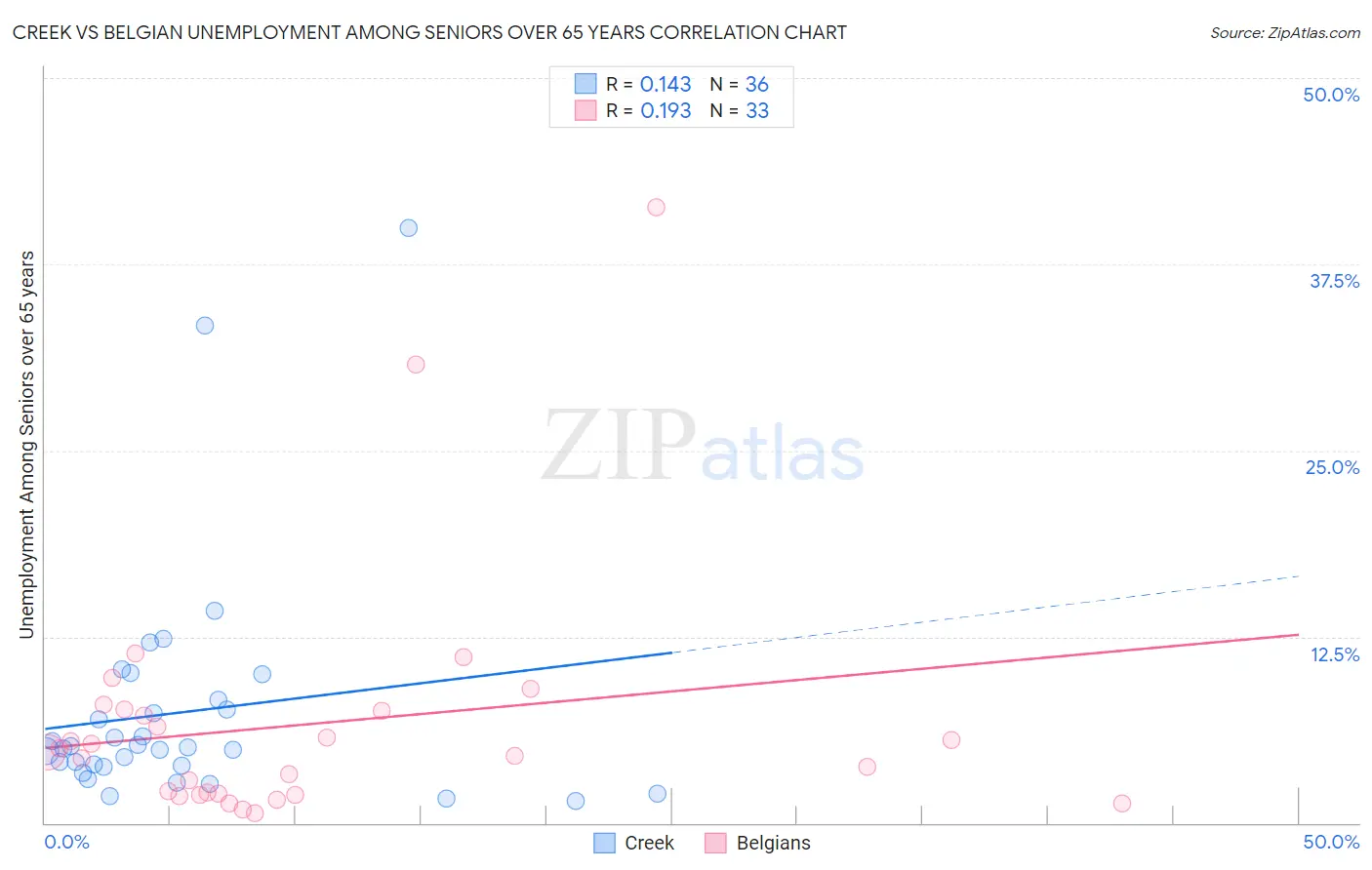 Creek vs Belgian Unemployment Among Seniors over 65 years