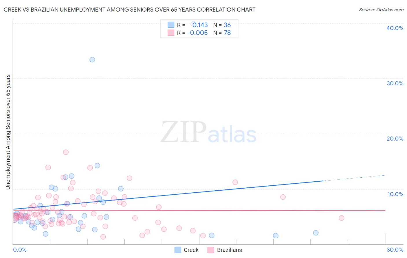 Creek vs Brazilian Unemployment Among Seniors over 65 years