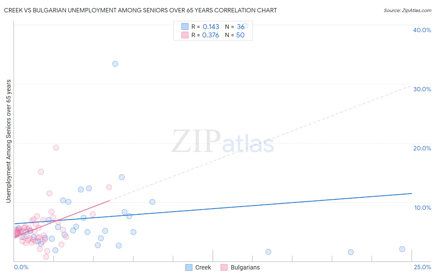 Creek vs Bulgarian Unemployment Among Seniors over 65 years