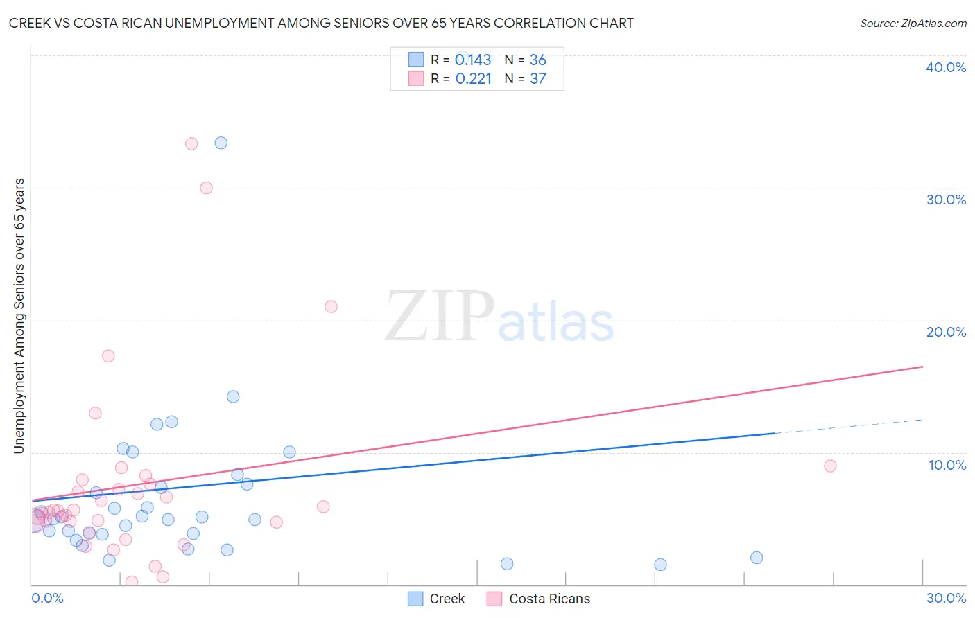 Creek vs Costa Rican Unemployment Among Seniors over 65 years