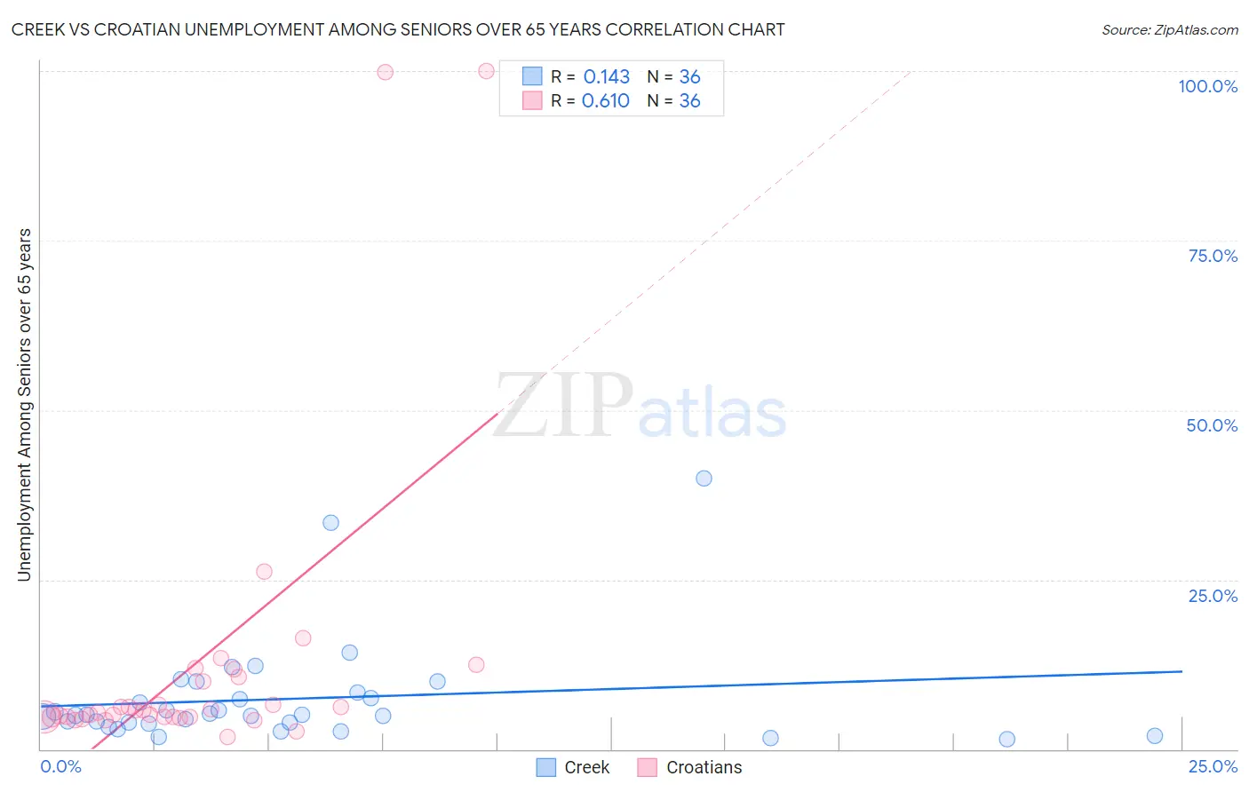 Creek vs Croatian Unemployment Among Seniors over 65 years