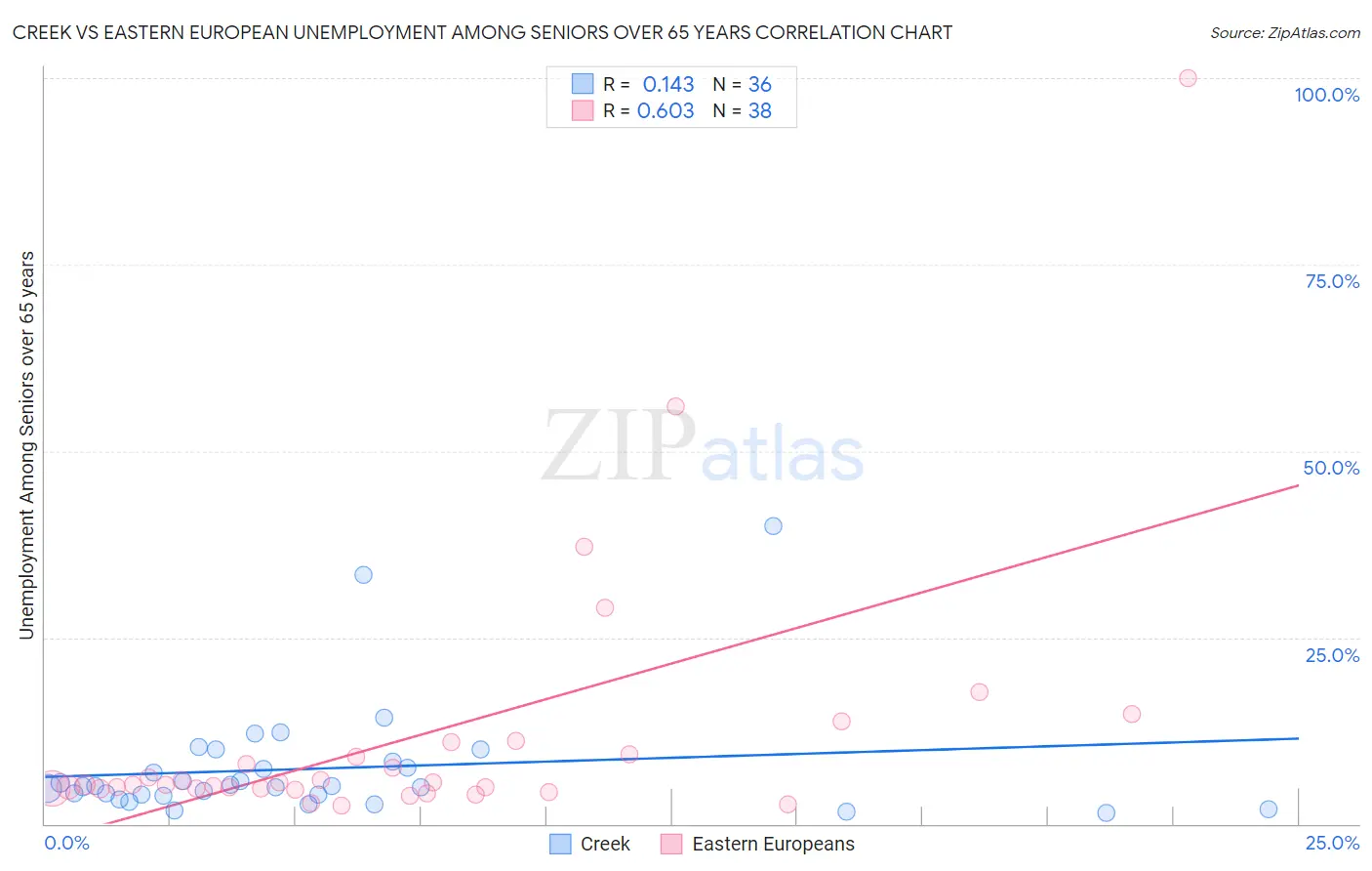 Creek vs Eastern European Unemployment Among Seniors over 65 years