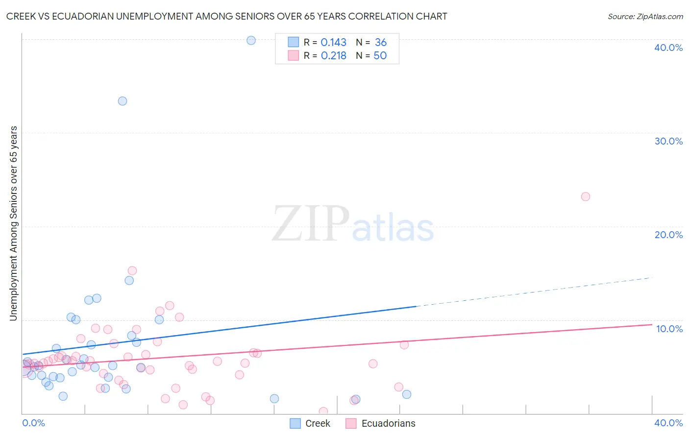 Creek vs Ecuadorian Unemployment Among Seniors over 65 years