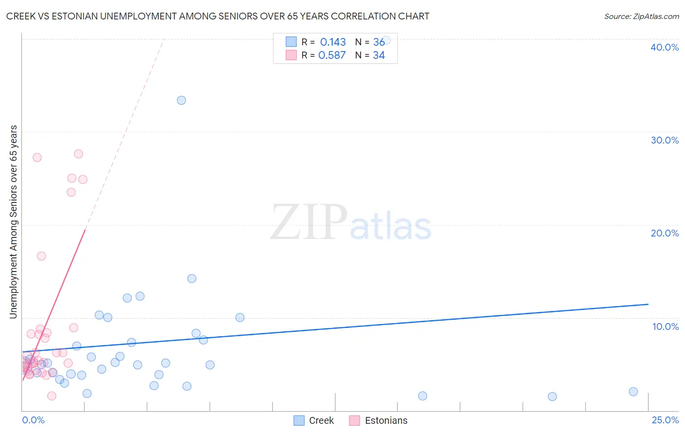 Creek vs Estonian Unemployment Among Seniors over 65 years