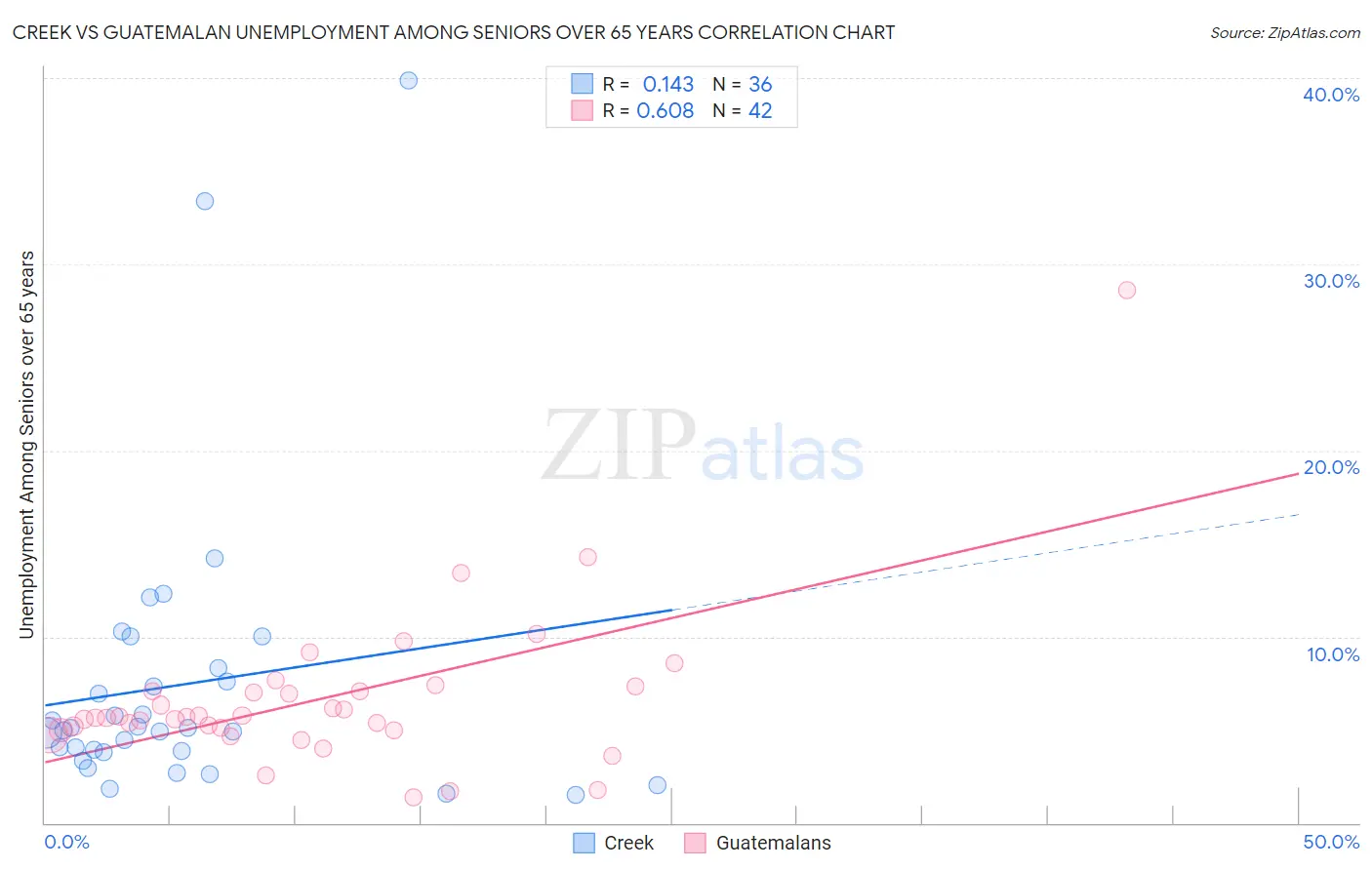 Creek vs Guatemalan Unemployment Among Seniors over 65 years