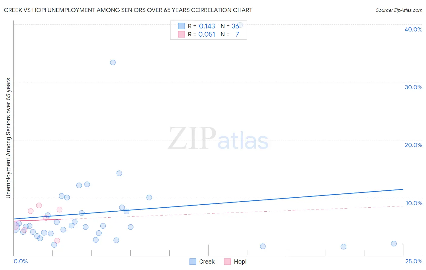 Creek vs Hopi Unemployment Among Seniors over 65 years