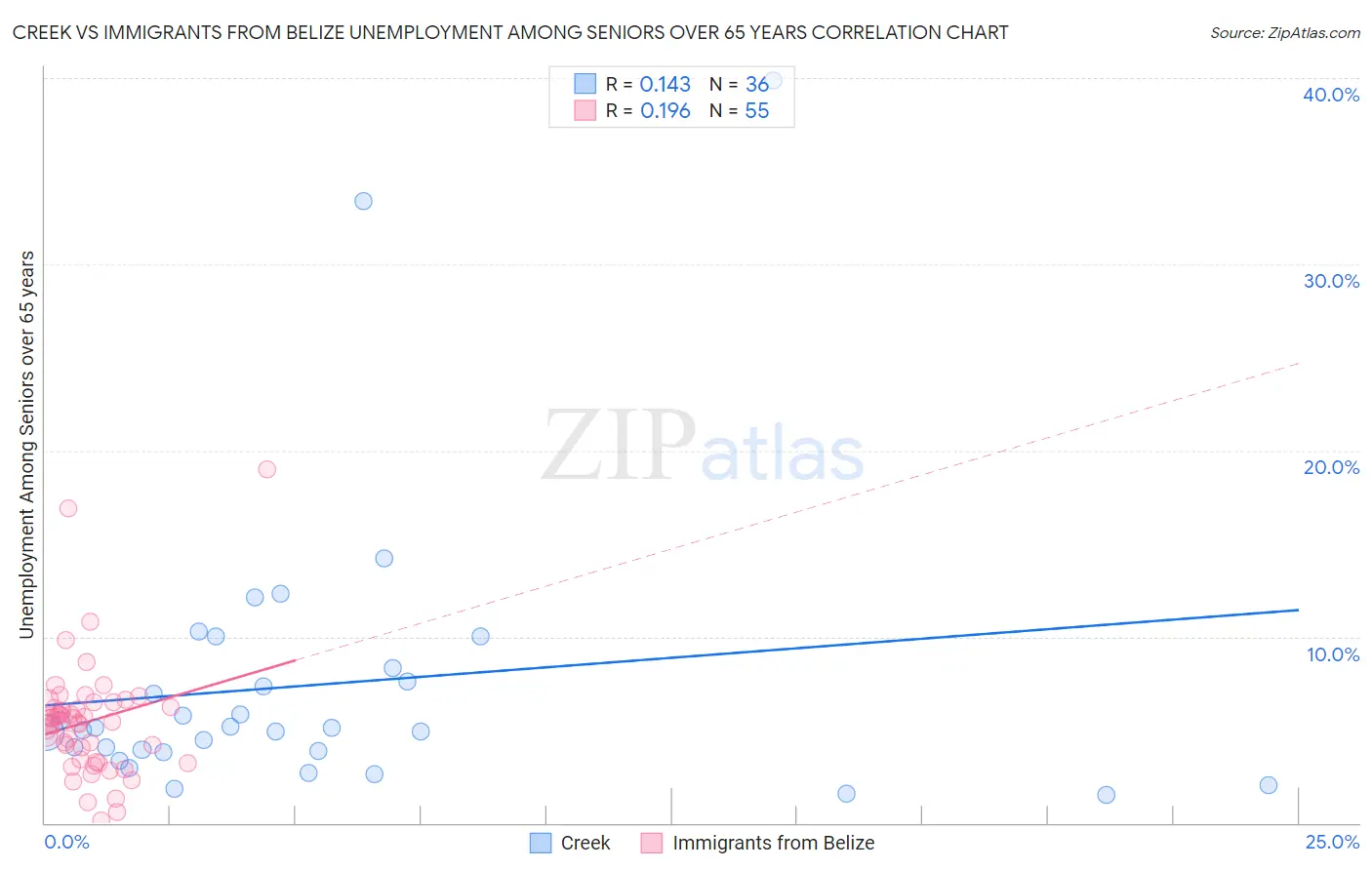 Creek vs Immigrants from Belize Unemployment Among Seniors over 65 years