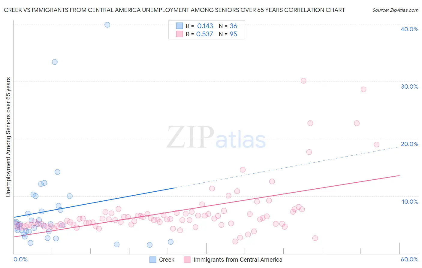 Creek vs Immigrants from Central America Unemployment Among Seniors over 65 years