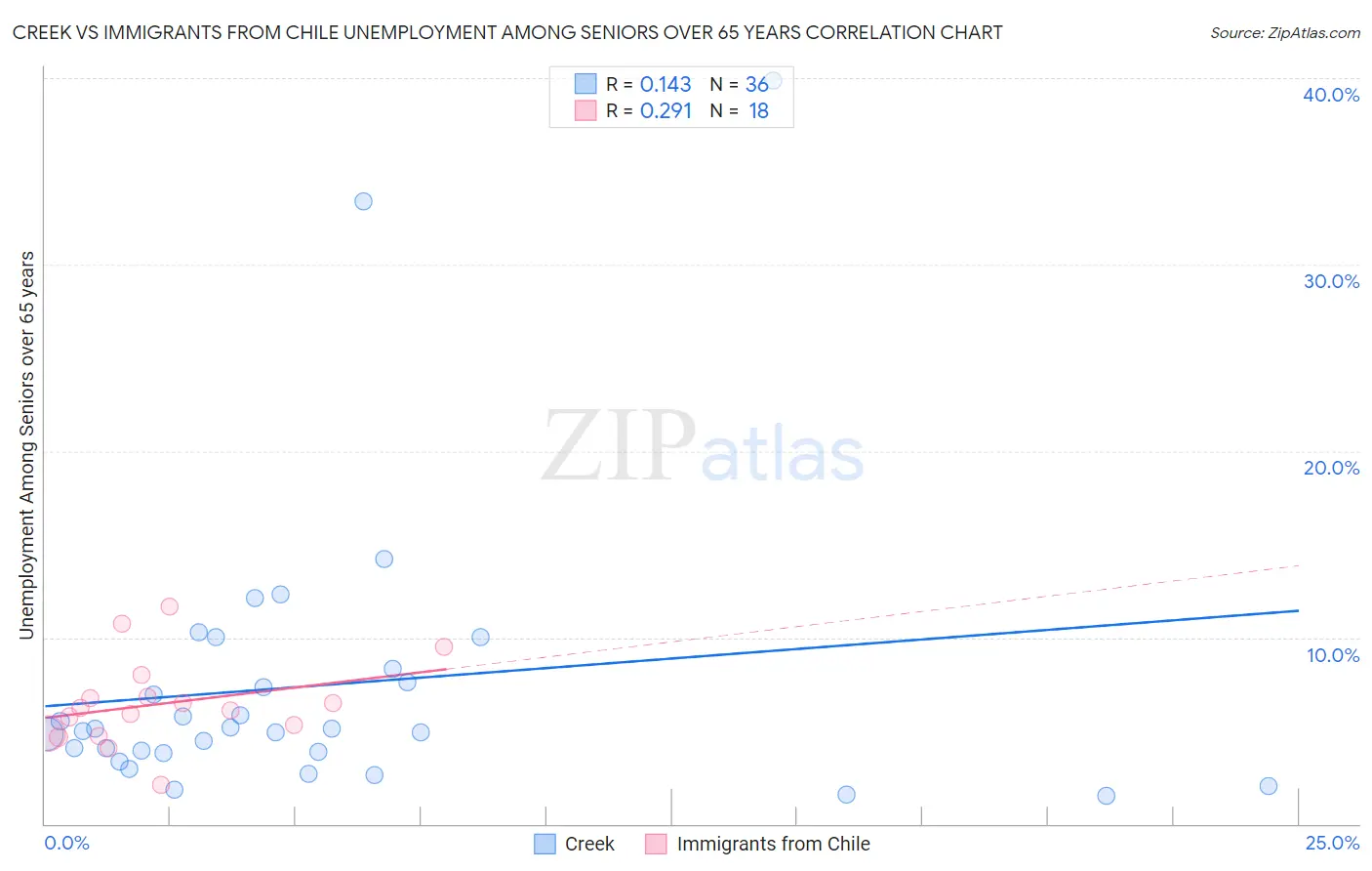 Creek vs Immigrants from Chile Unemployment Among Seniors over 65 years