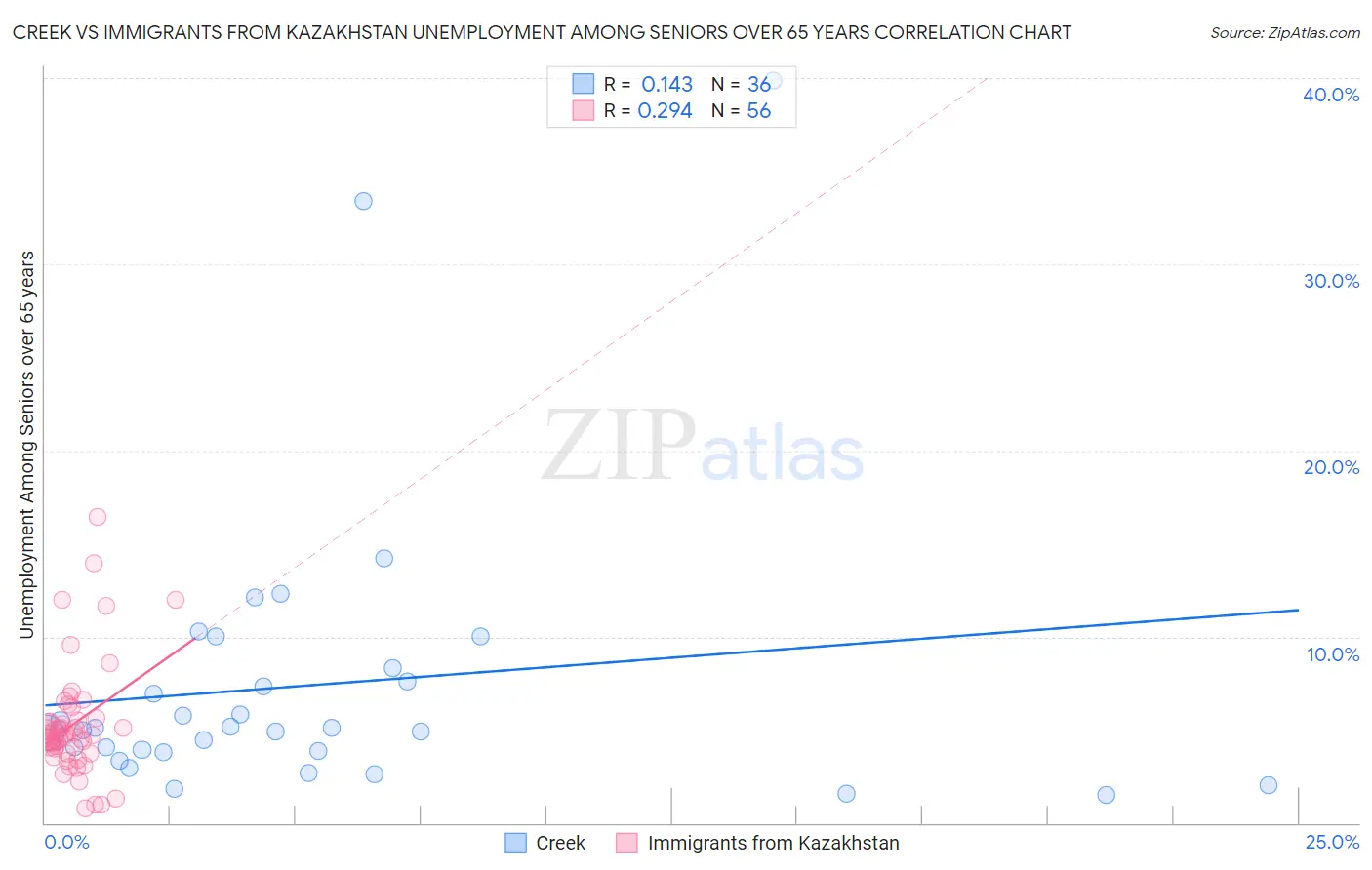 Creek vs Immigrants from Kazakhstan Unemployment Among Seniors over 65 years