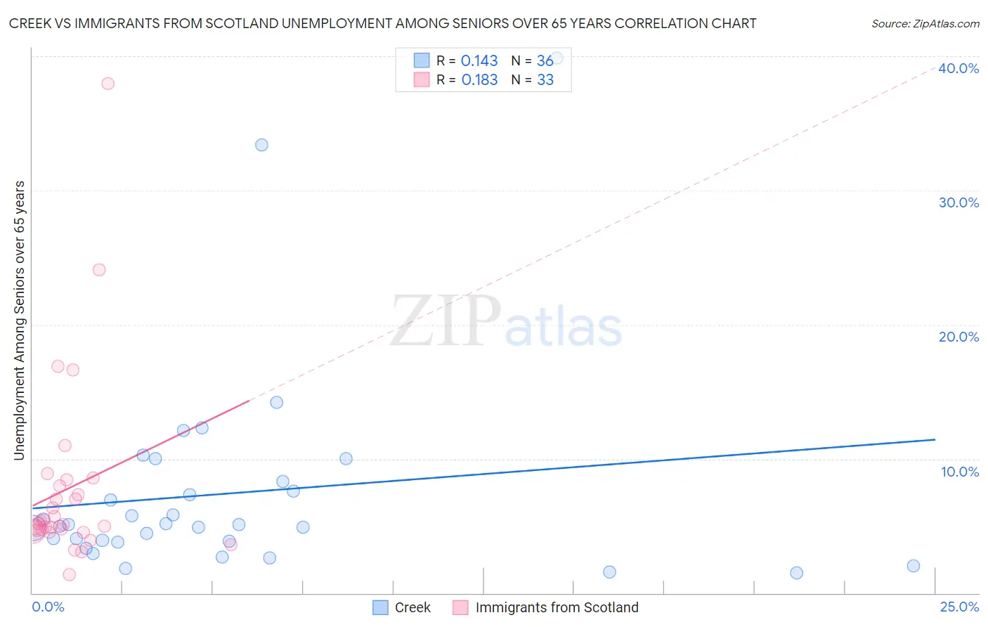 Creek vs Immigrants from Scotland Unemployment Among Seniors over 65 years