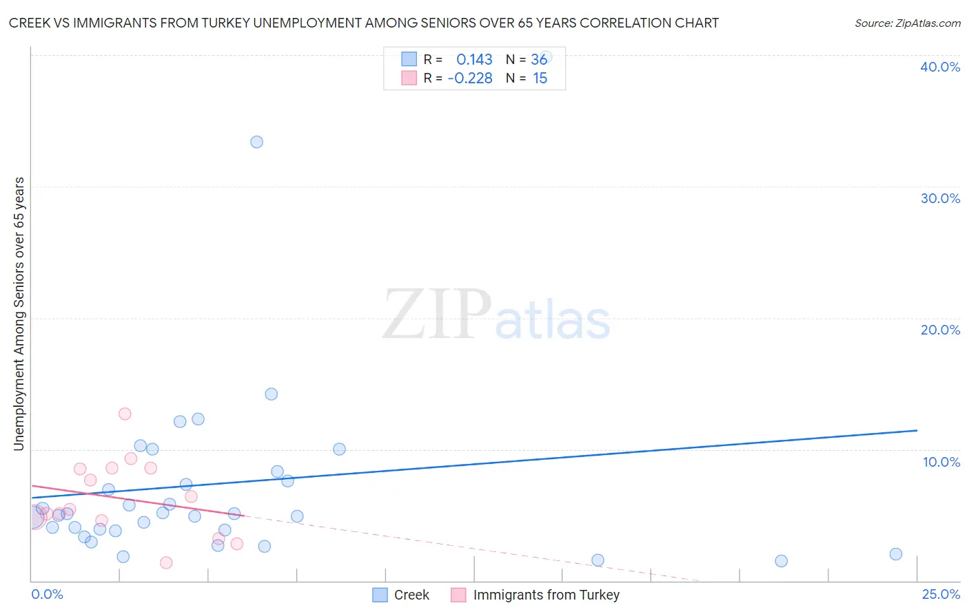 Creek vs Immigrants from Turkey Unemployment Among Seniors over 65 years