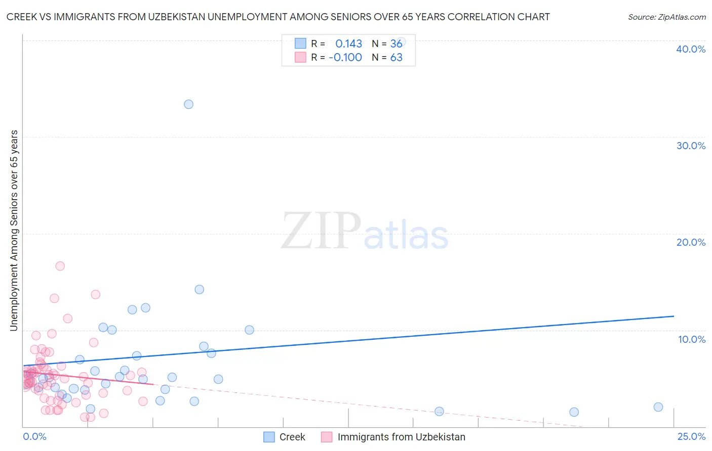 Creek vs Immigrants from Uzbekistan Unemployment Among Seniors over 65 years