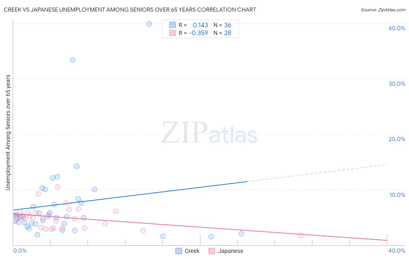 Creek vs Japanese Unemployment Among Seniors over 65 years