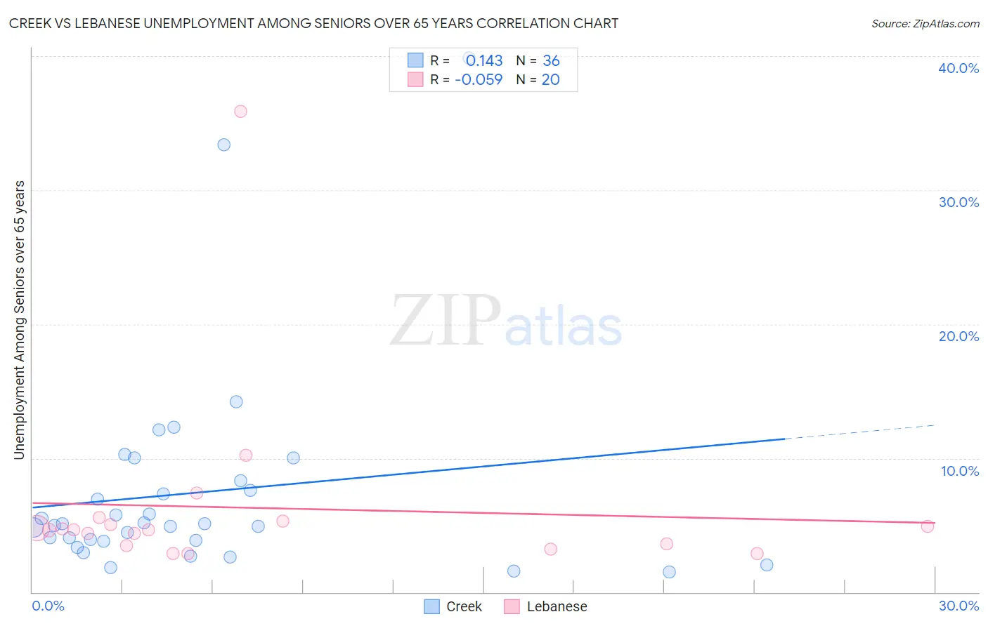 Creek vs Lebanese Unemployment Among Seniors over 65 years