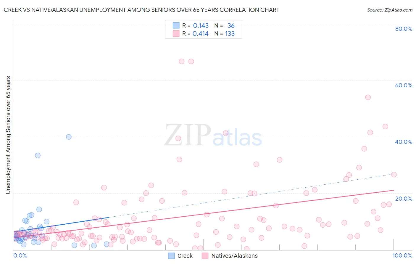 Creek vs Native/Alaskan Unemployment Among Seniors over 65 years