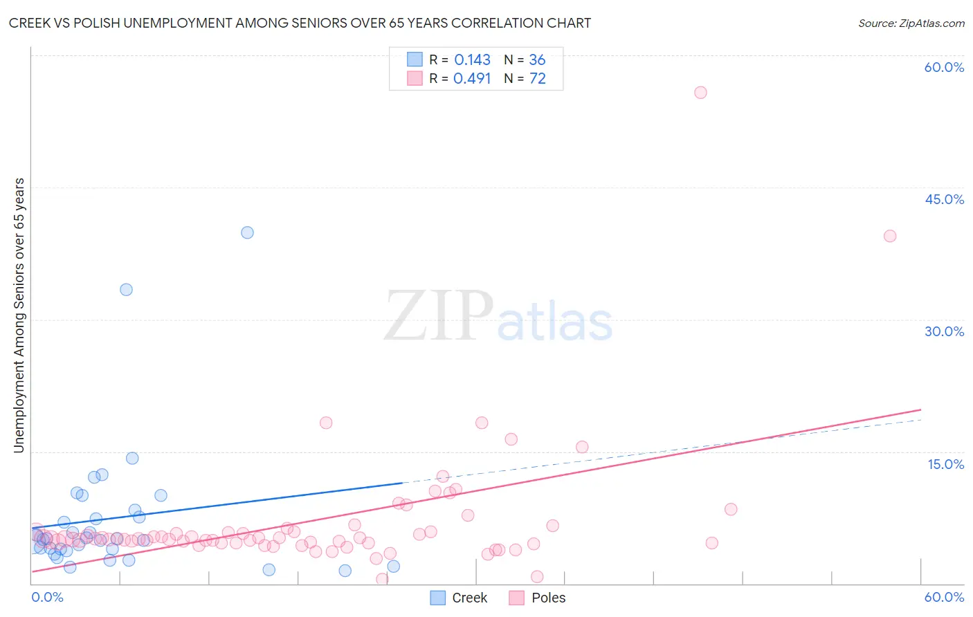 Creek vs Polish Unemployment Among Seniors over 65 years