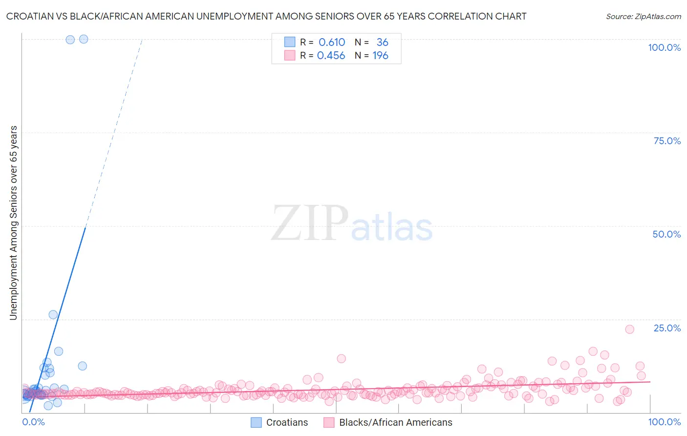 Croatian vs Black/African American Unemployment Among Seniors over 65 years