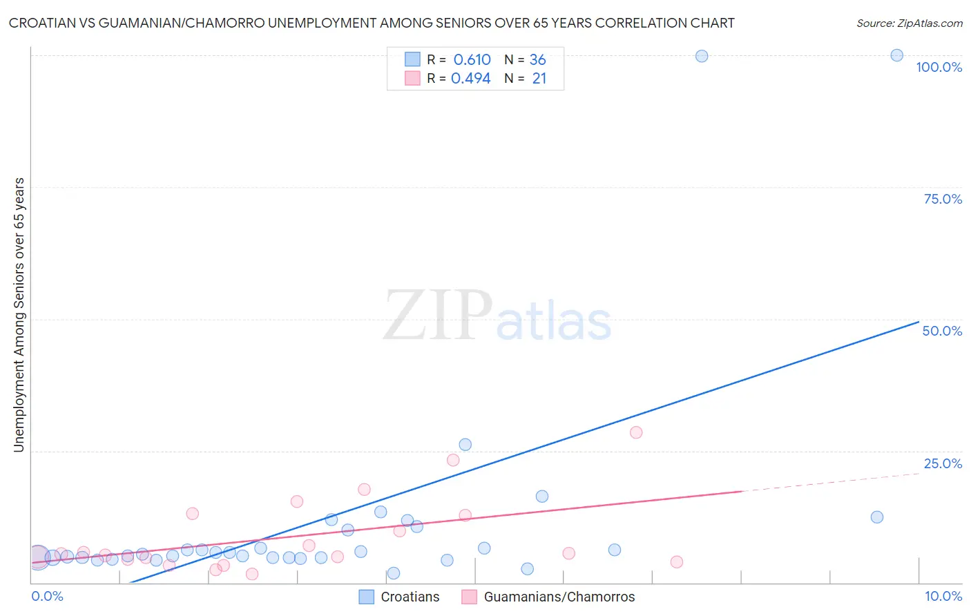 Croatian vs Guamanian/Chamorro Unemployment Among Seniors over 65 years