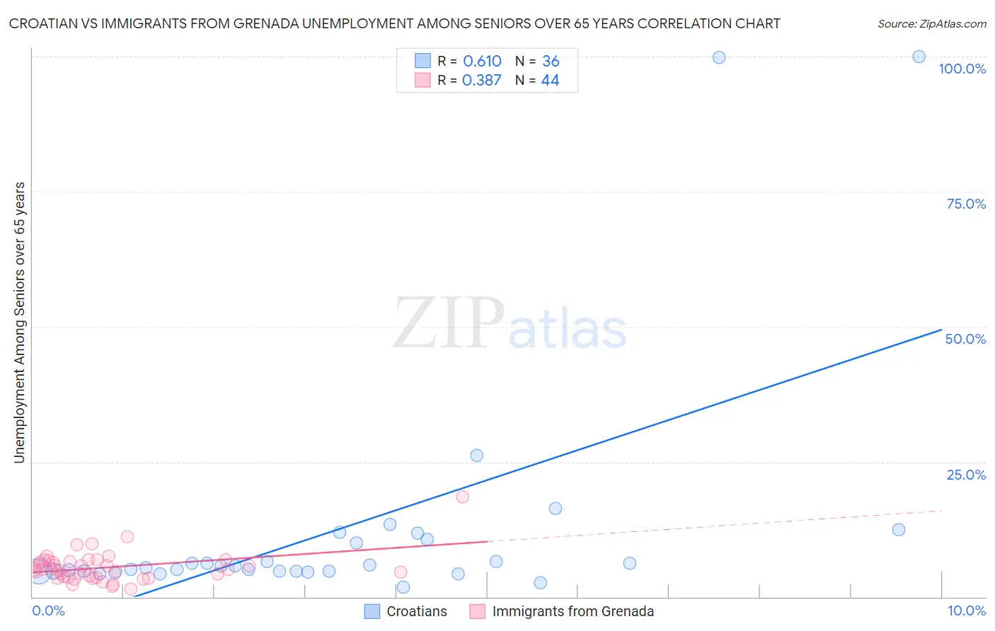 Croatian vs Immigrants from Grenada Unemployment Among Seniors over 65 years