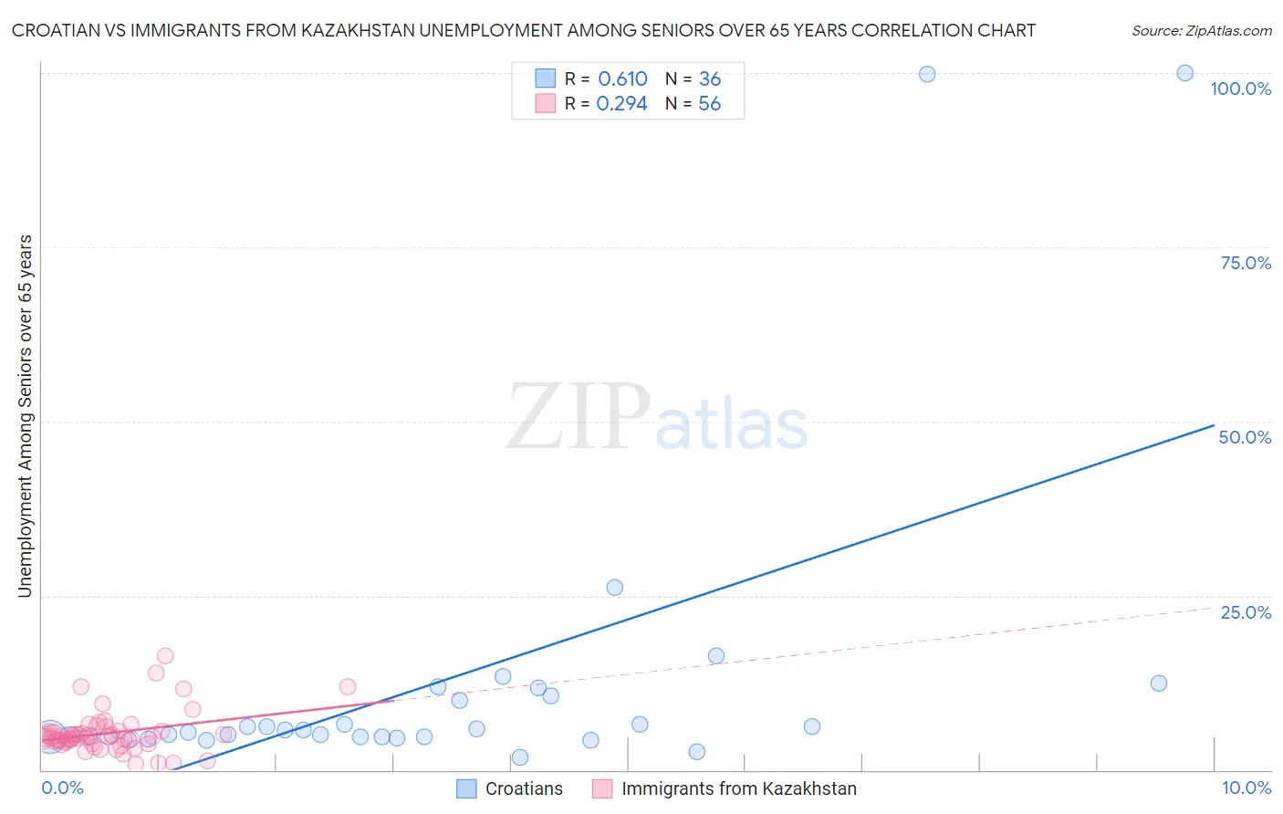 Croatian vs Immigrants from Kazakhstan Unemployment Among Seniors over 65 years